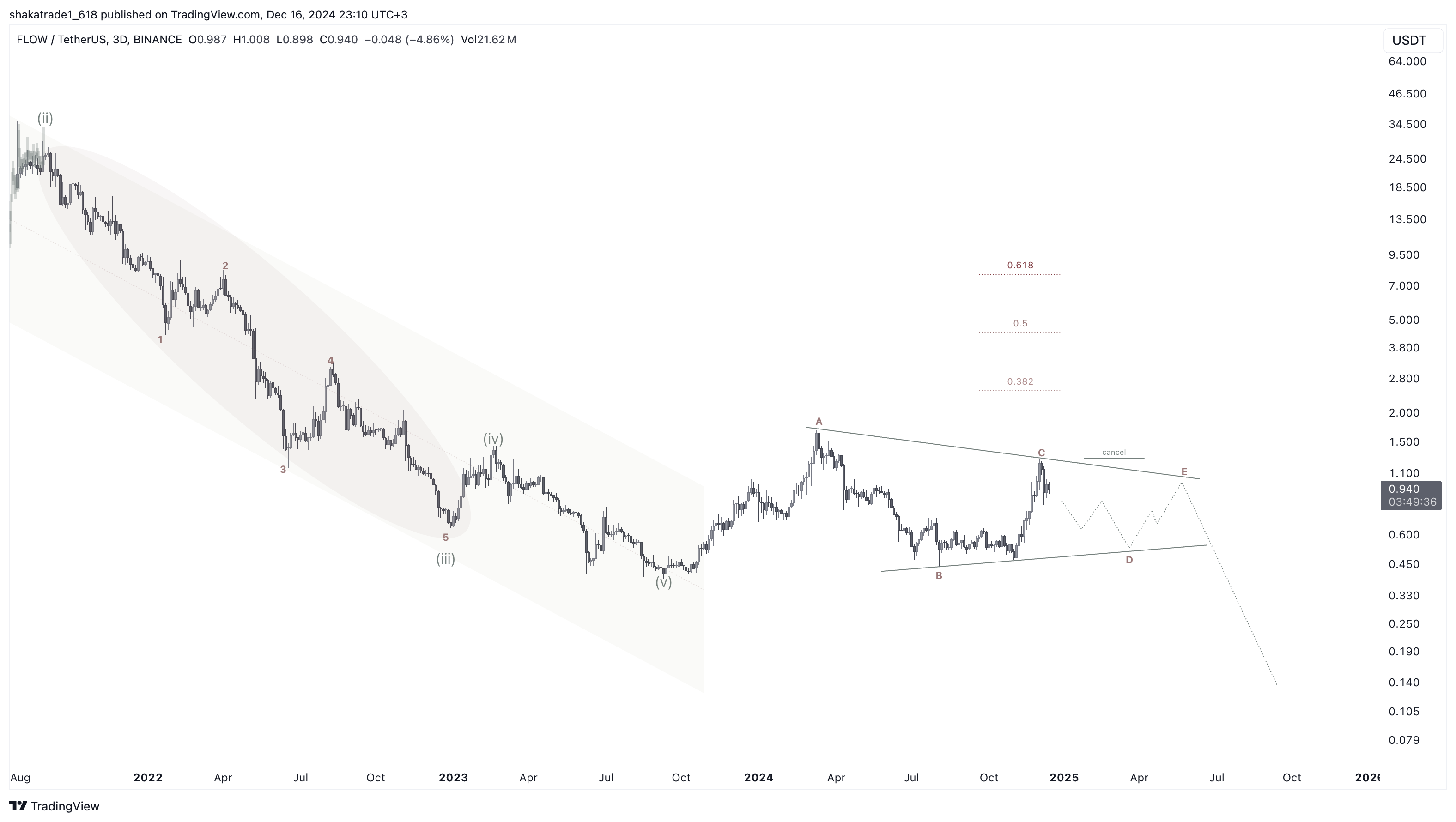 BINANCE:FLOWUSDT Chart Image by shakatrade1_618
