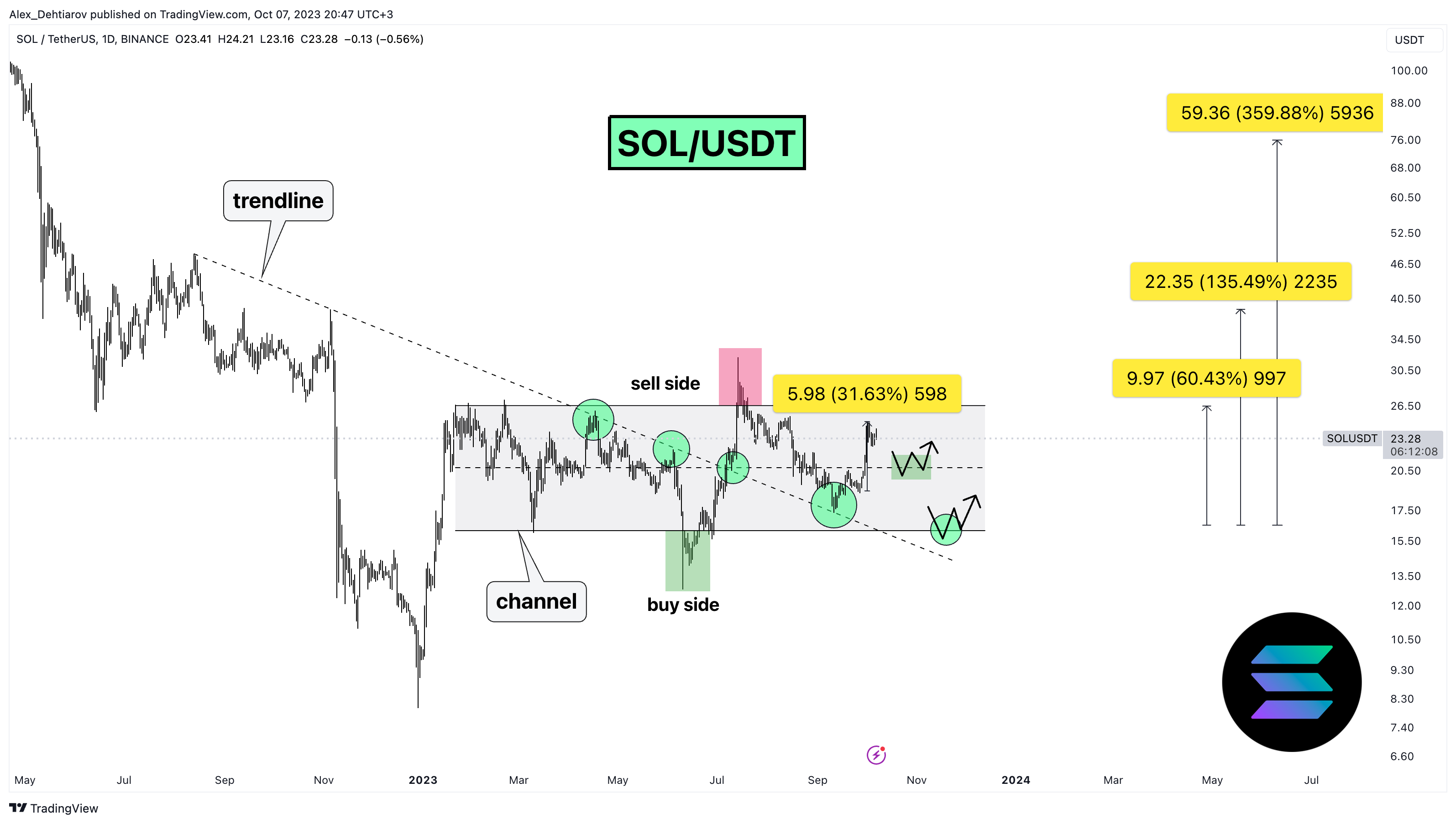 BINANCE:SOLUSDT Chart Image by Alex_Dehtiarov