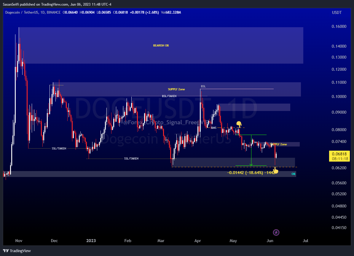 BINANCE:DOGEUSDT Chart Image by SasanSeifi
