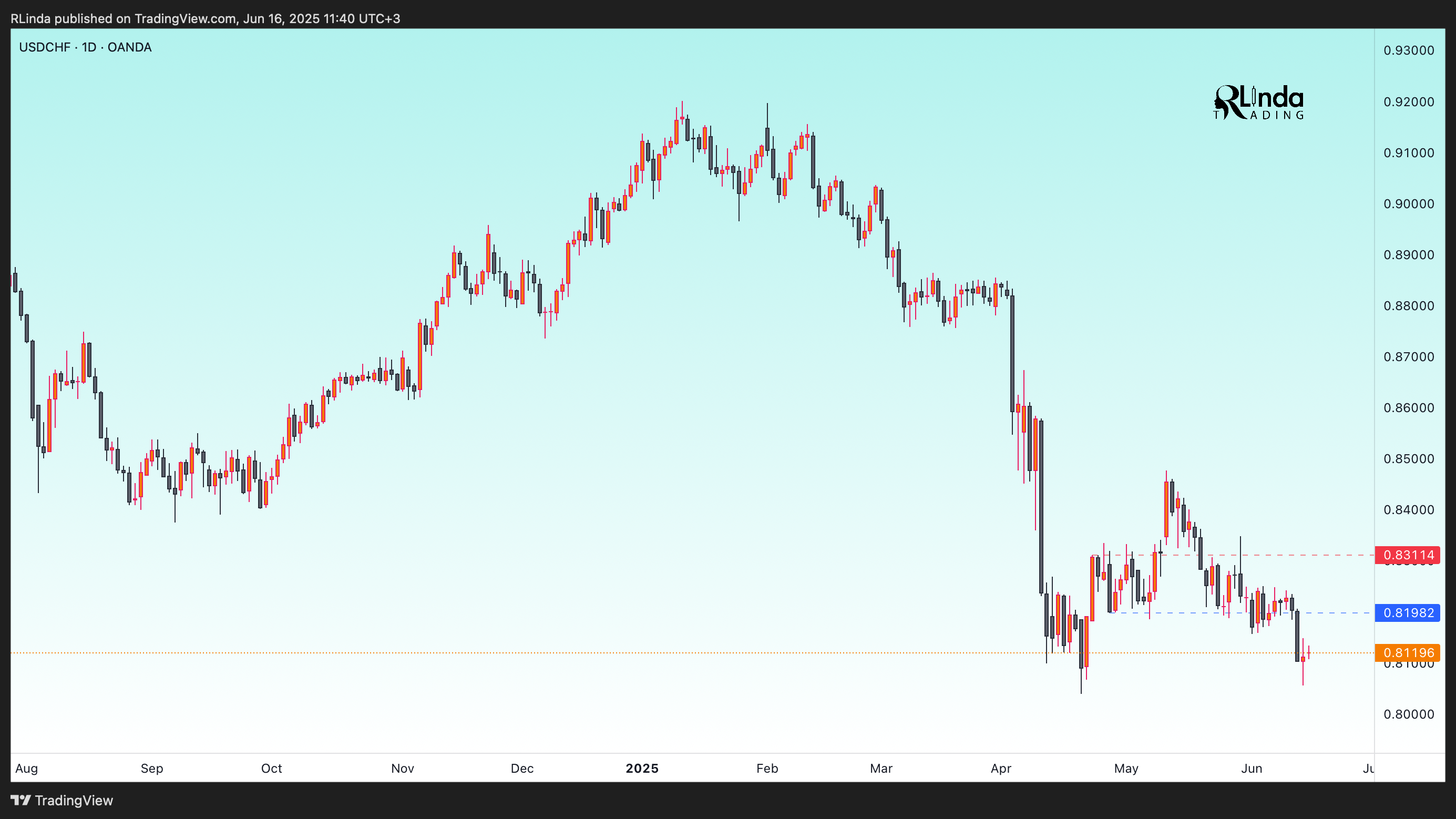OANDA:USDCHF Chart Image by RLinda