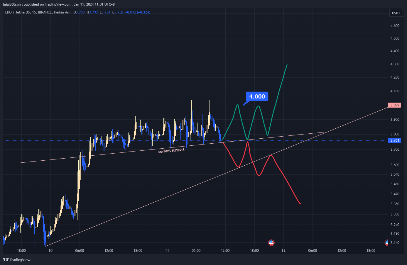 BINANCE:LDOUSDT Chart Image by Habadoo