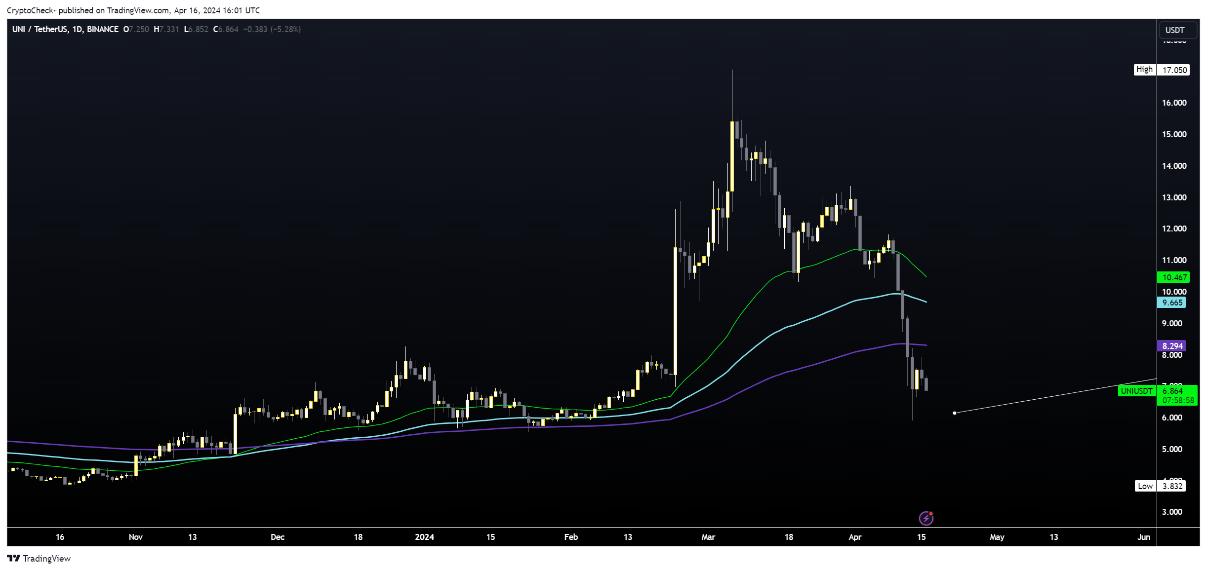 BINANCE:UNIUSDT Chart Image by Crypto-Check-