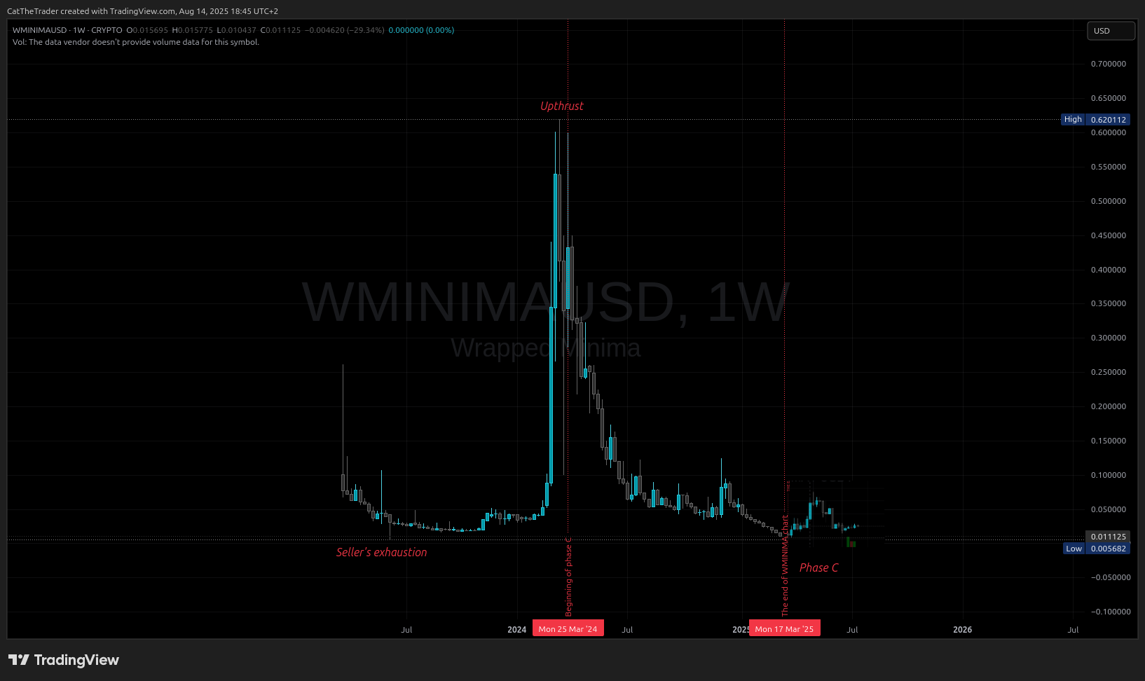 CRYPTO:WMINIMAUSD Chart Image by CatTheTrader