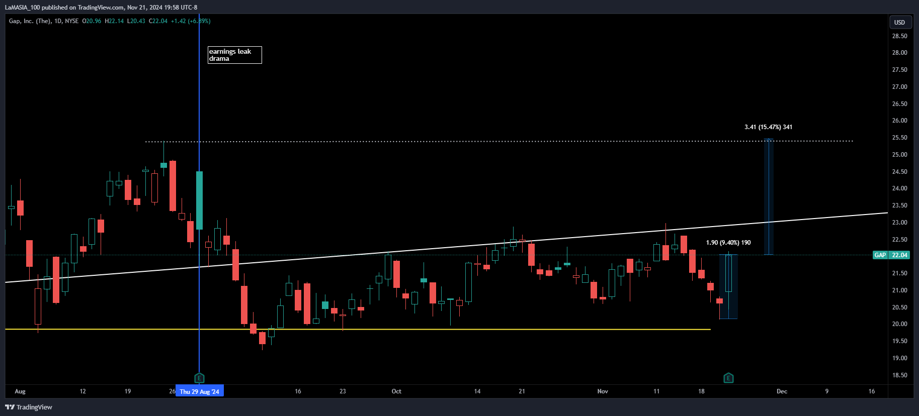 BATS:GAP Chart Image by LaMASIA_100