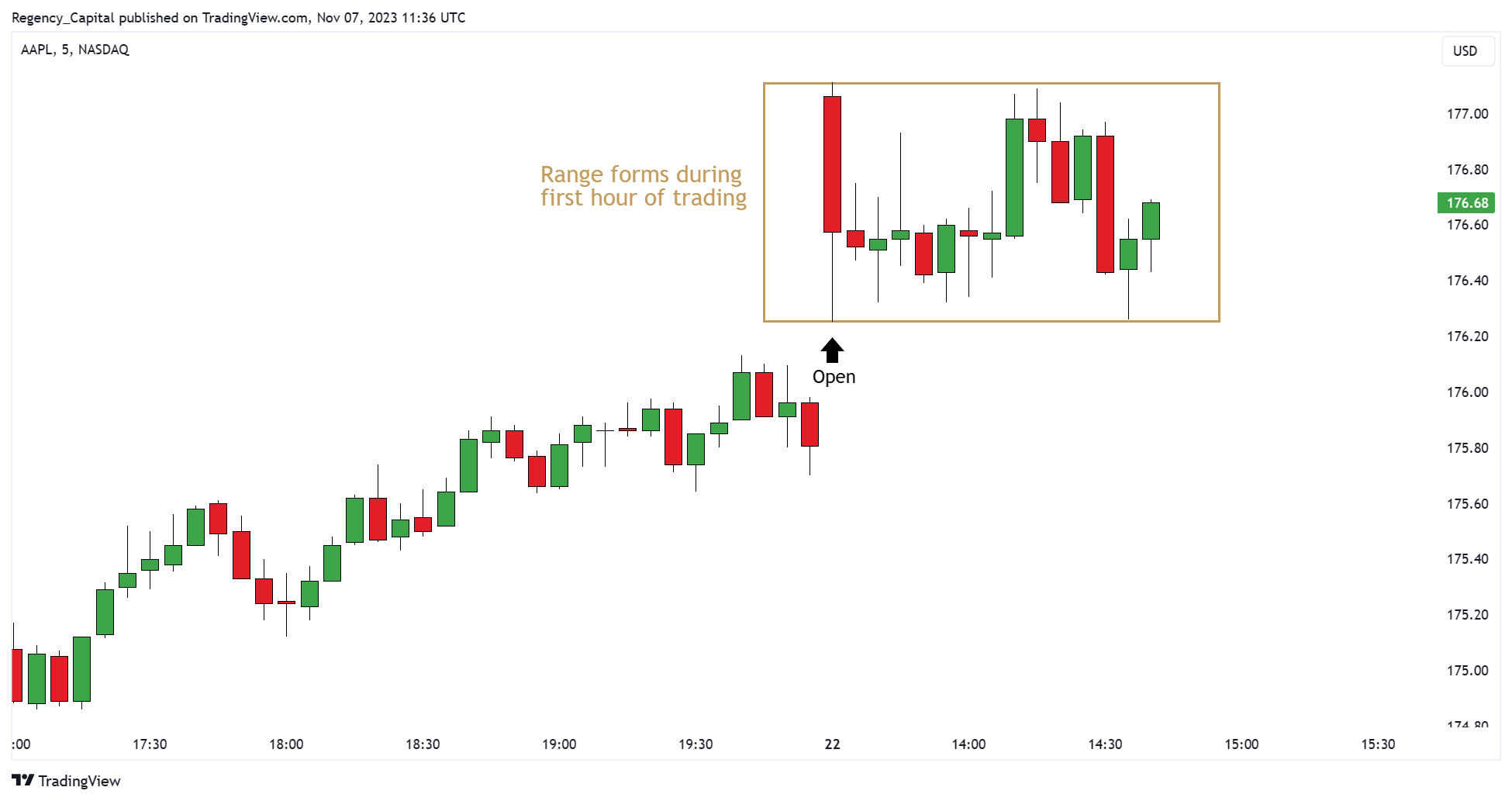 BATS:AAPL Chart Image by Regency_Capital
