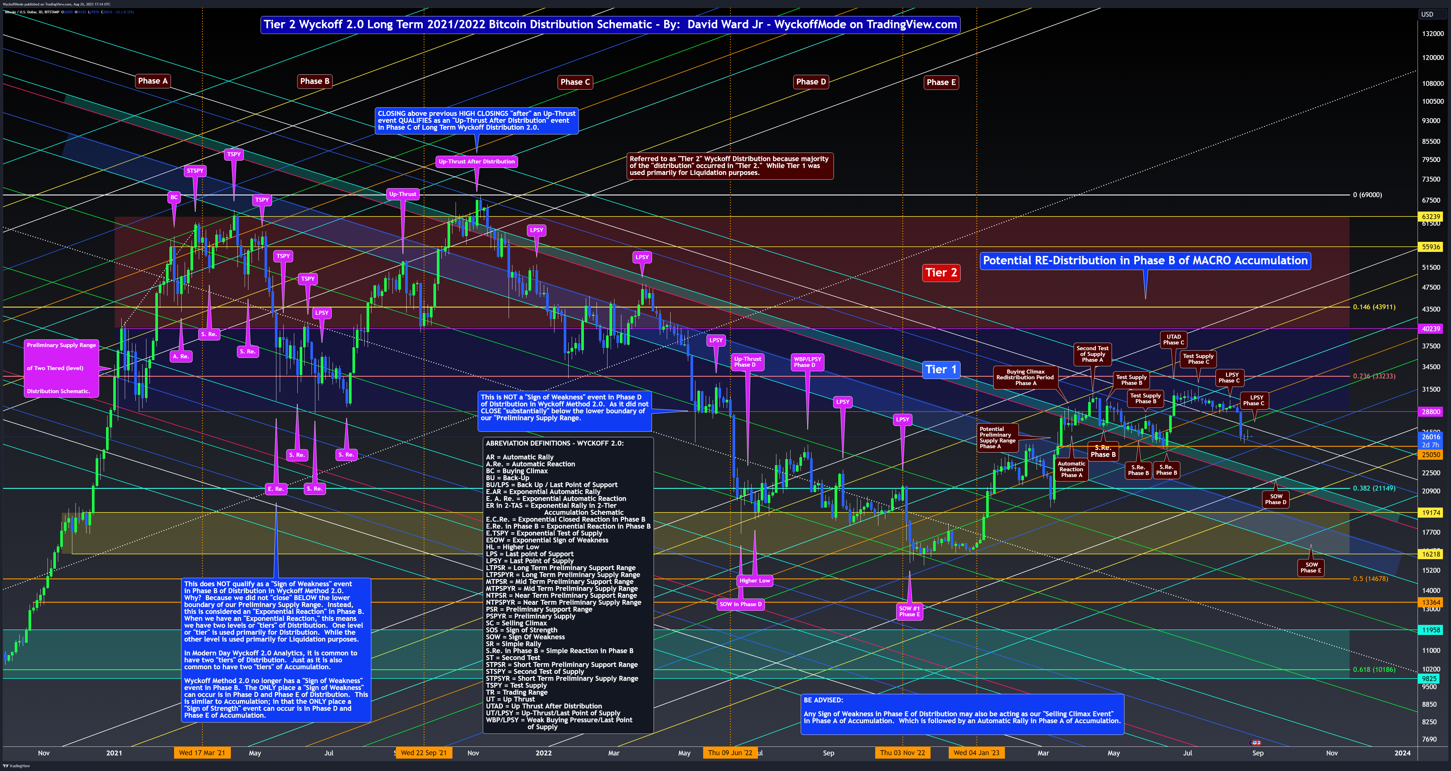 BITSTAMP:BTCUSD Chart Image by WyckoffMode