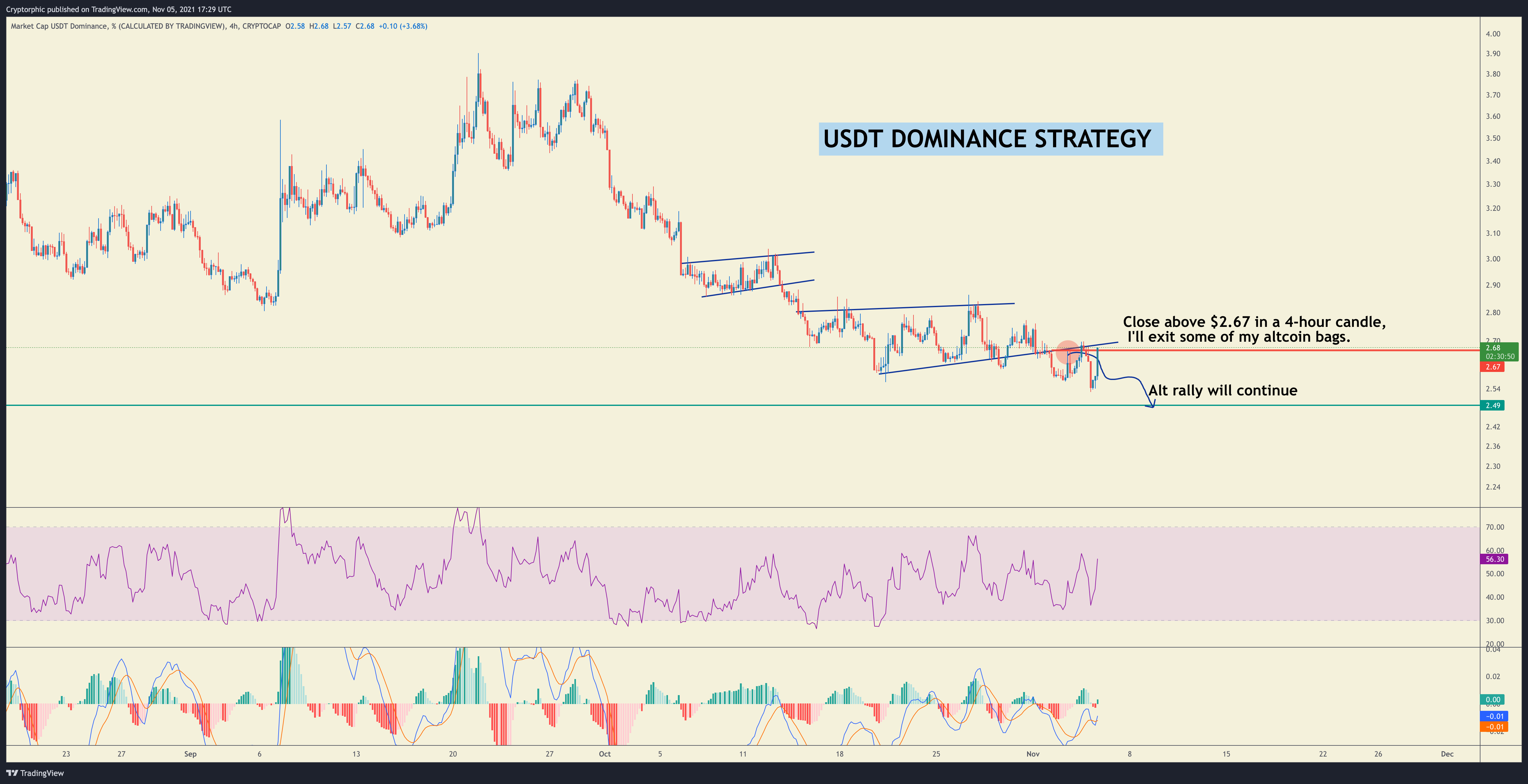 CRYPTOCAP:USDT.D Chart Image by Cryptorphic