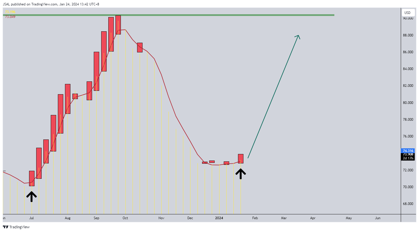 BLACKBULL:WTI Chart Image by JSAL