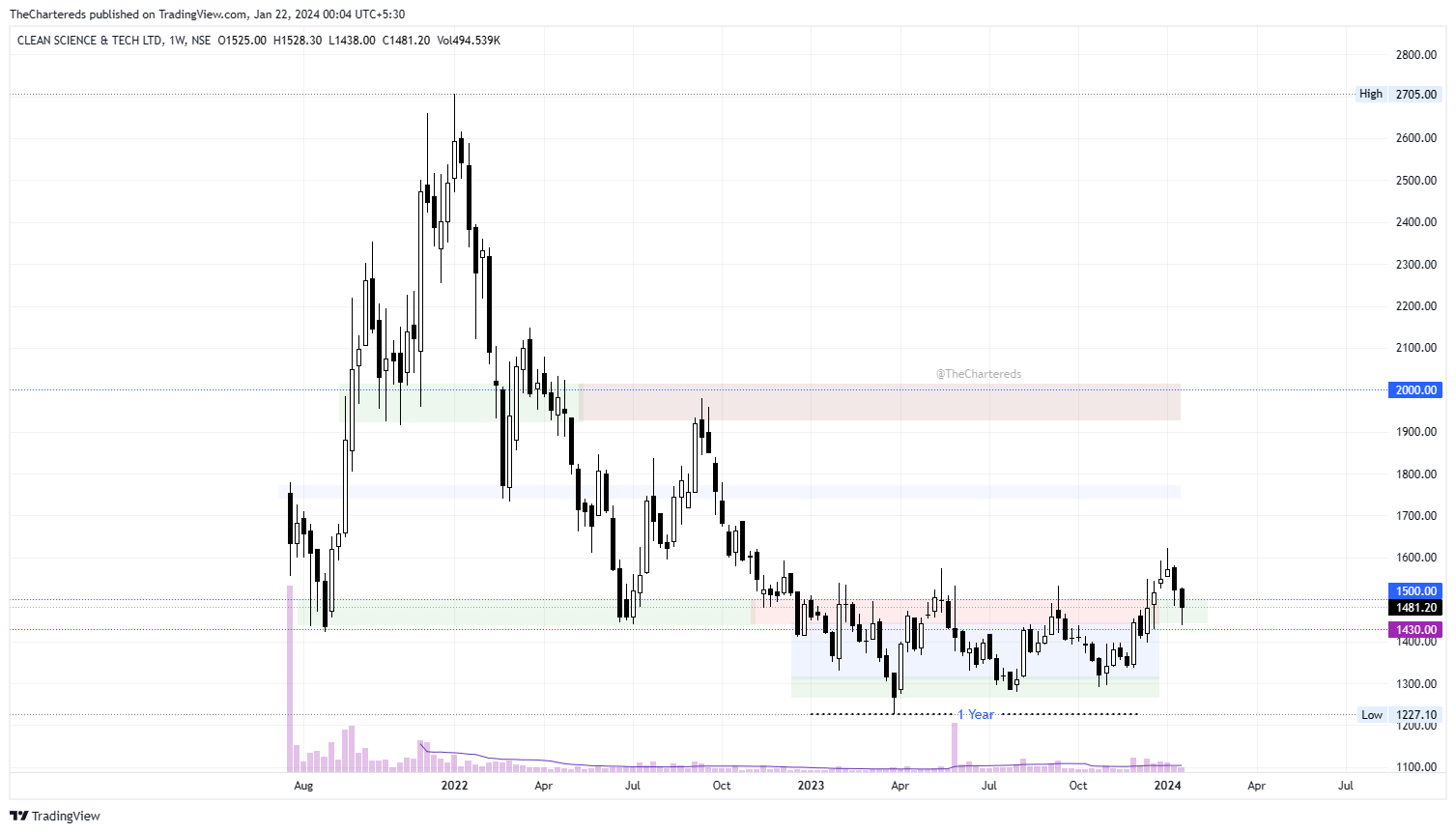 NSE:CLEAN Chart Image by TheChartereds