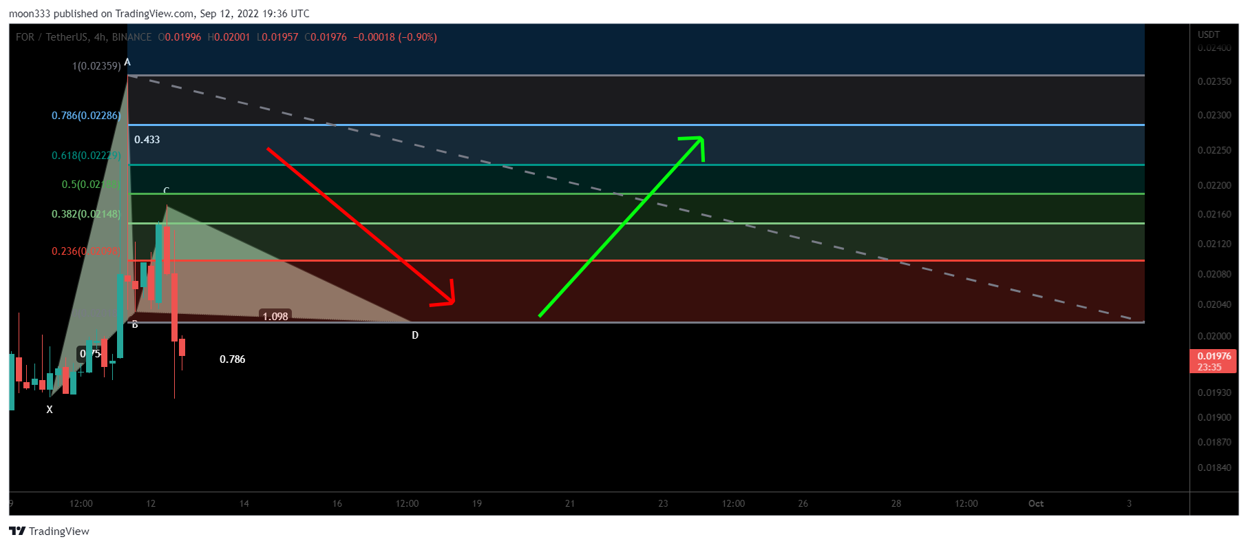 BINANCE:FORUSDT Chart Image by moon333