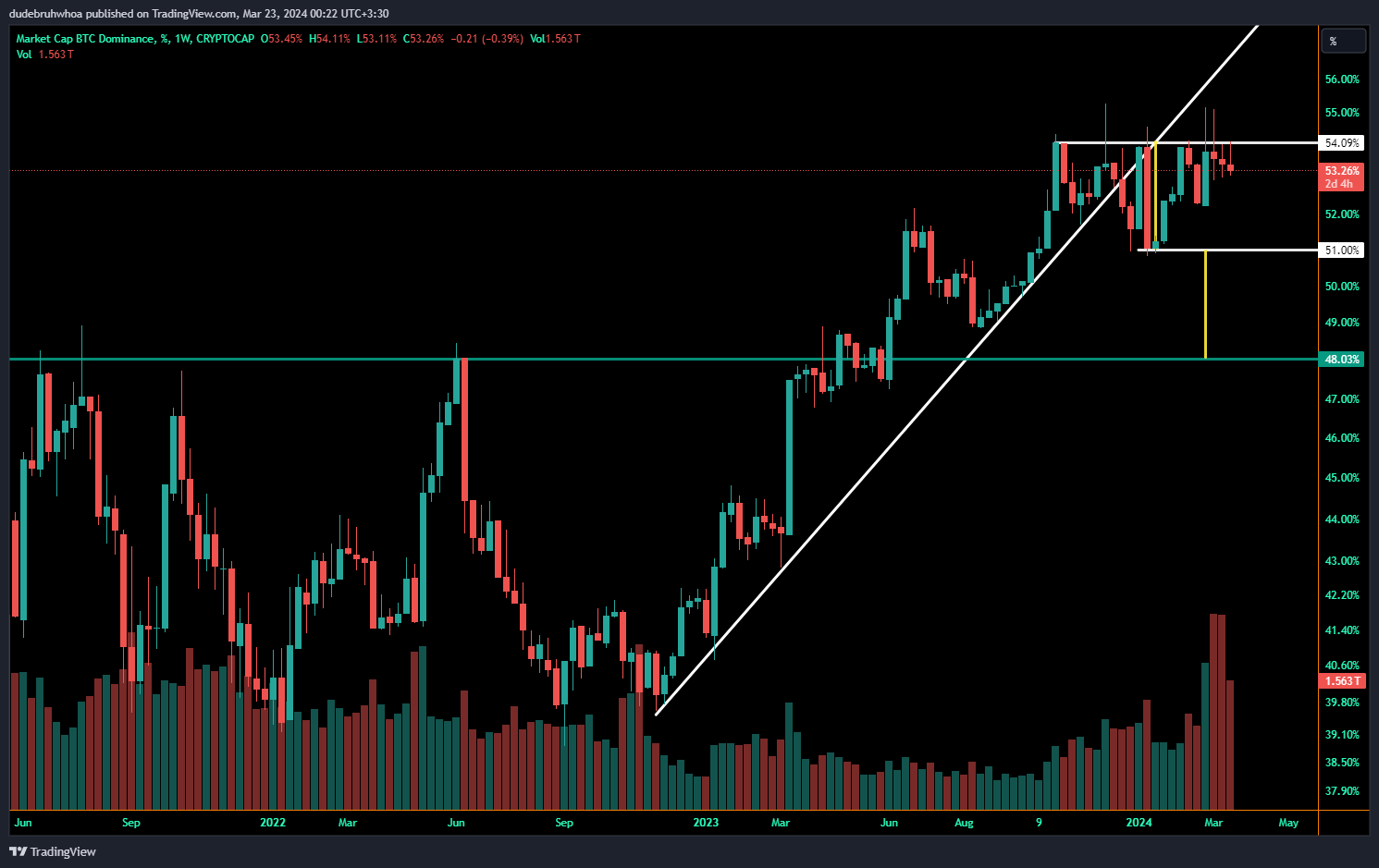 CRYPTOCAP:BTC.D Chart Image by dudebruhwhoa
