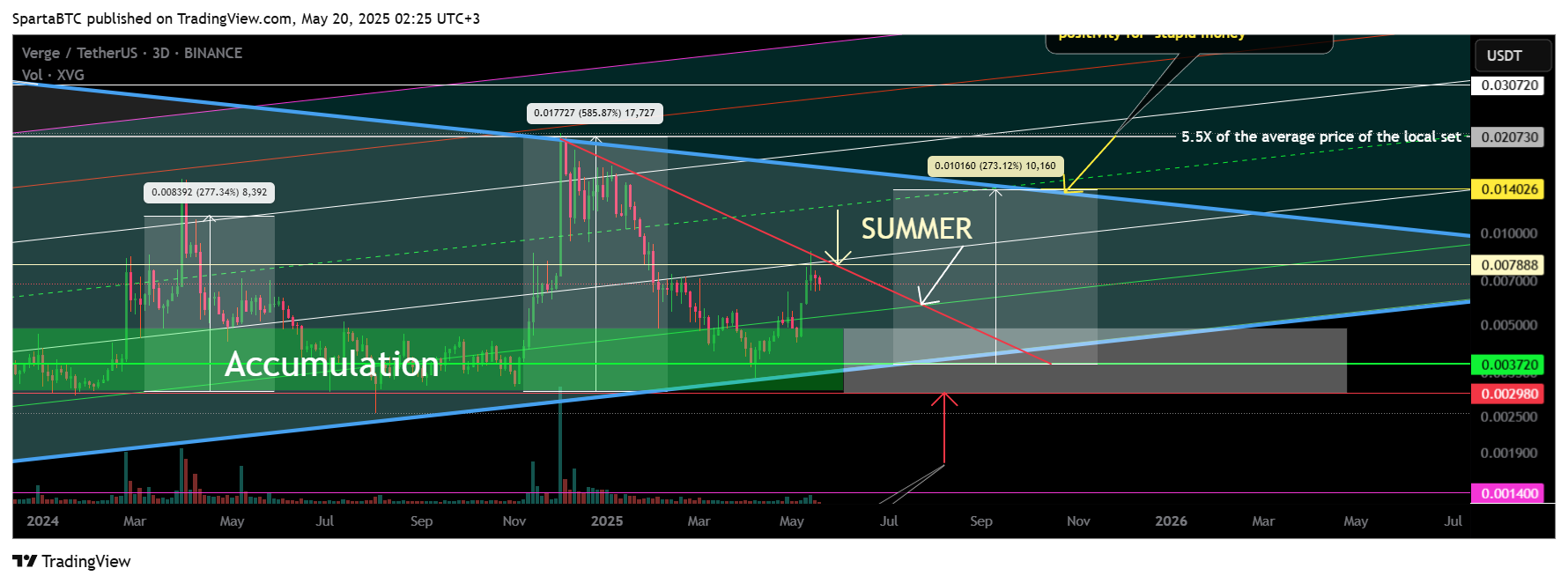 BINANCE:XVGUSDT Chart Image by SpartaBTC