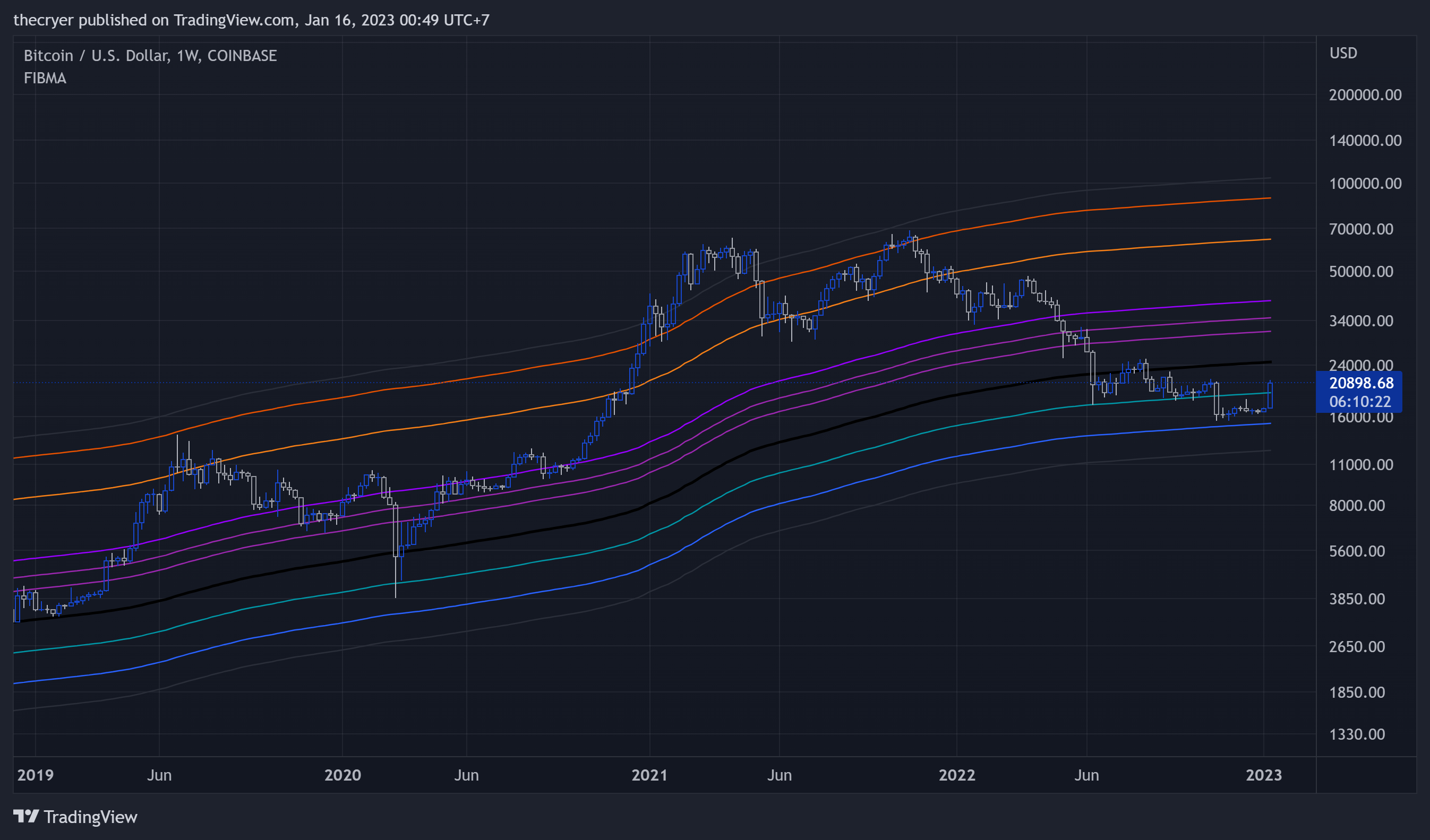 COINBASE:BTCUSD Chart Image by thecryer