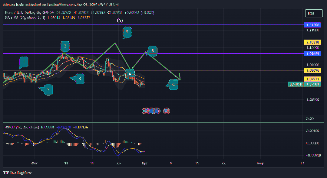 OANDA:EURUSD Chart Image by AdmamTrade