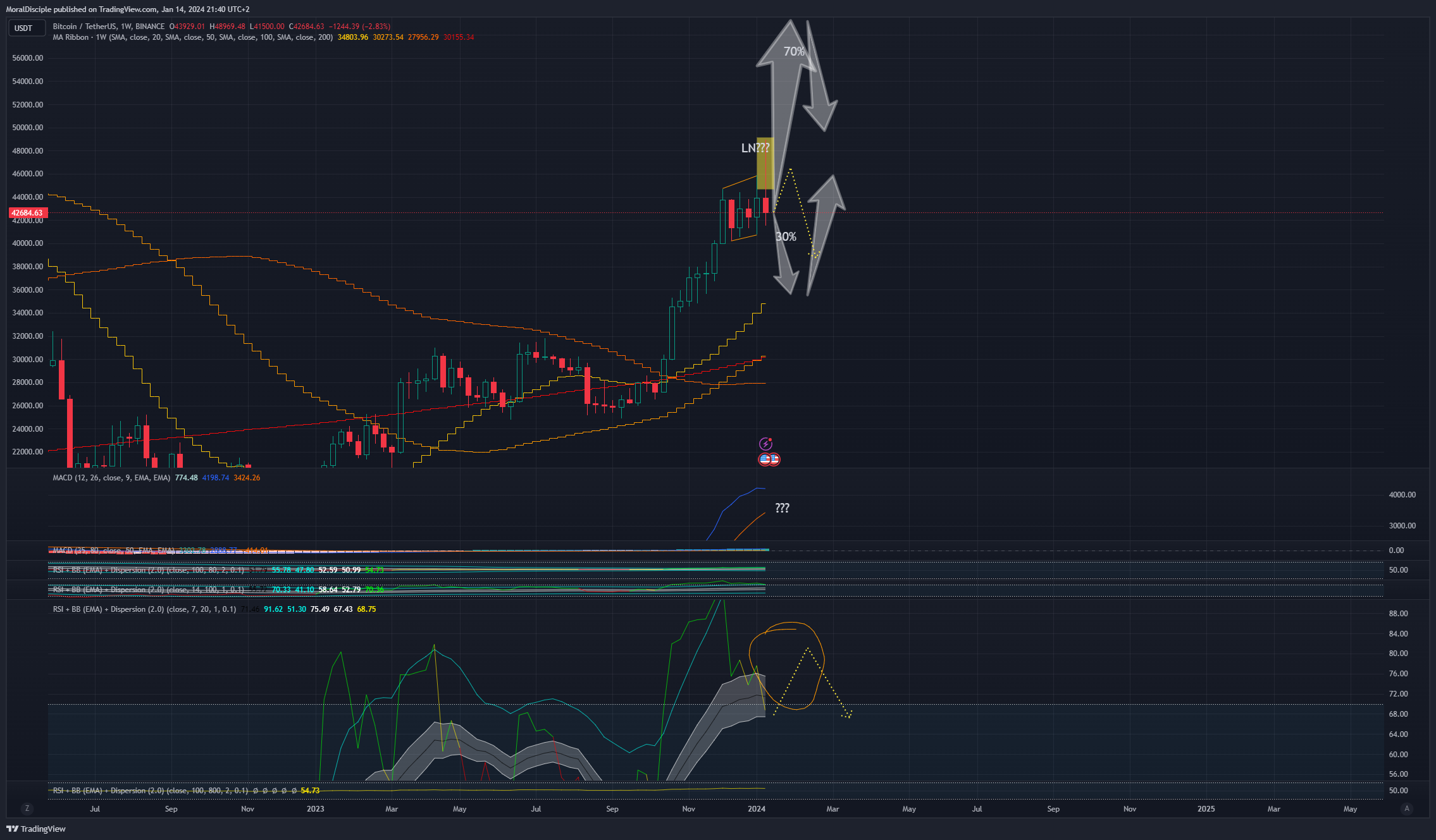 BINANCE:BTCUSDT Chart Image by MoralDisciple