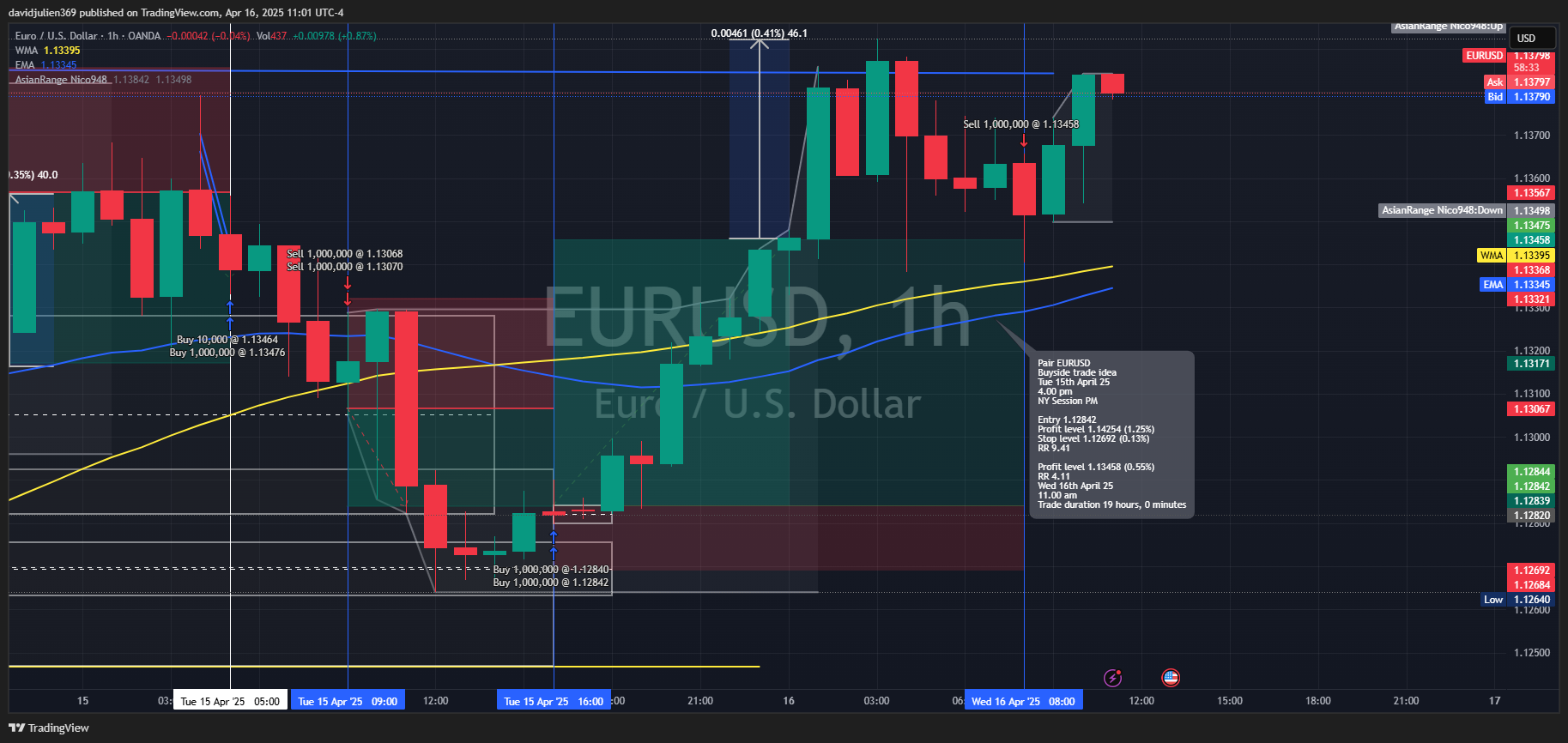 OANDA:EURUSD Chart Image by davidjulien369