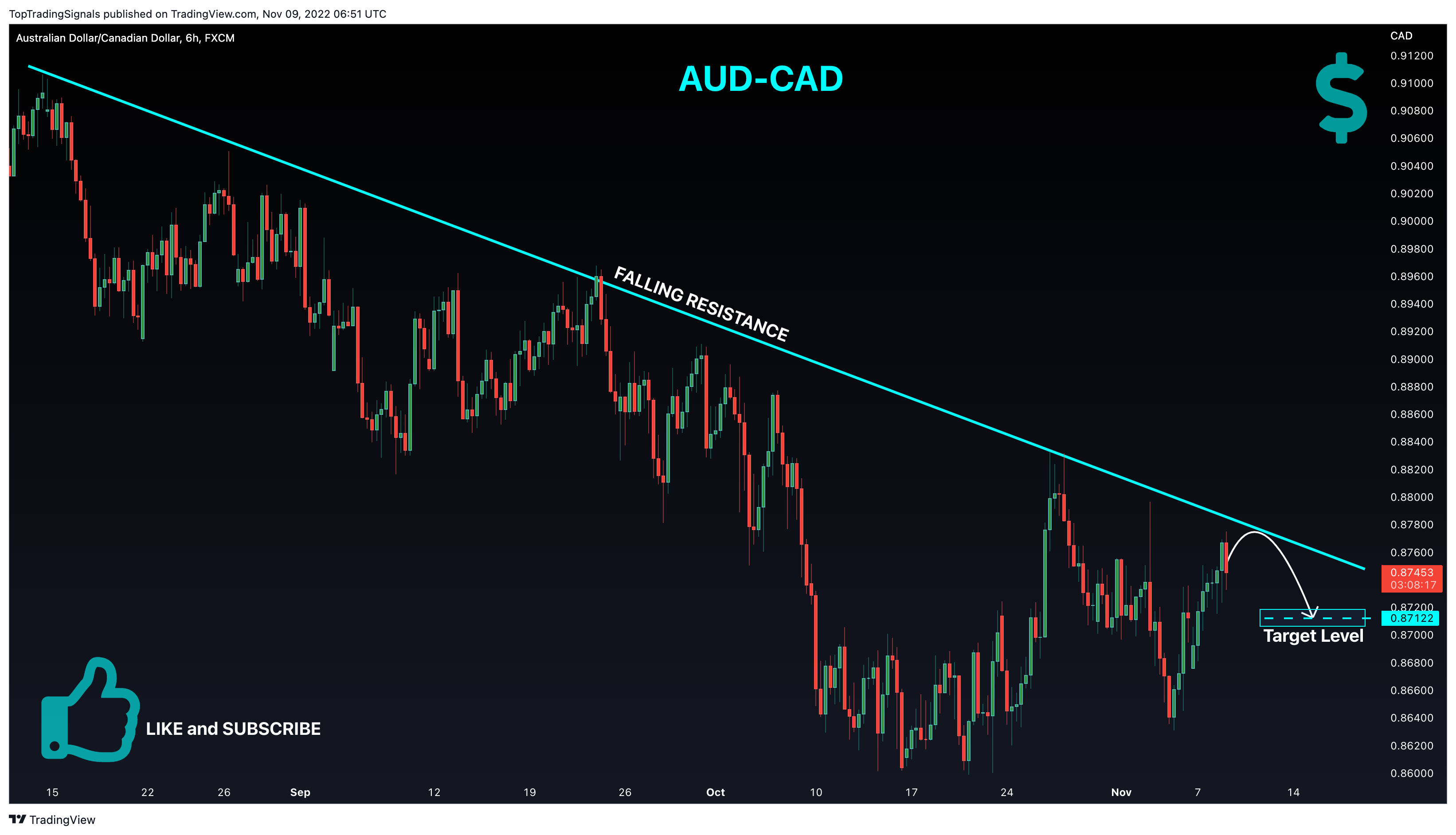 FX:AUDCAD Chart Image by TopTradingSignals