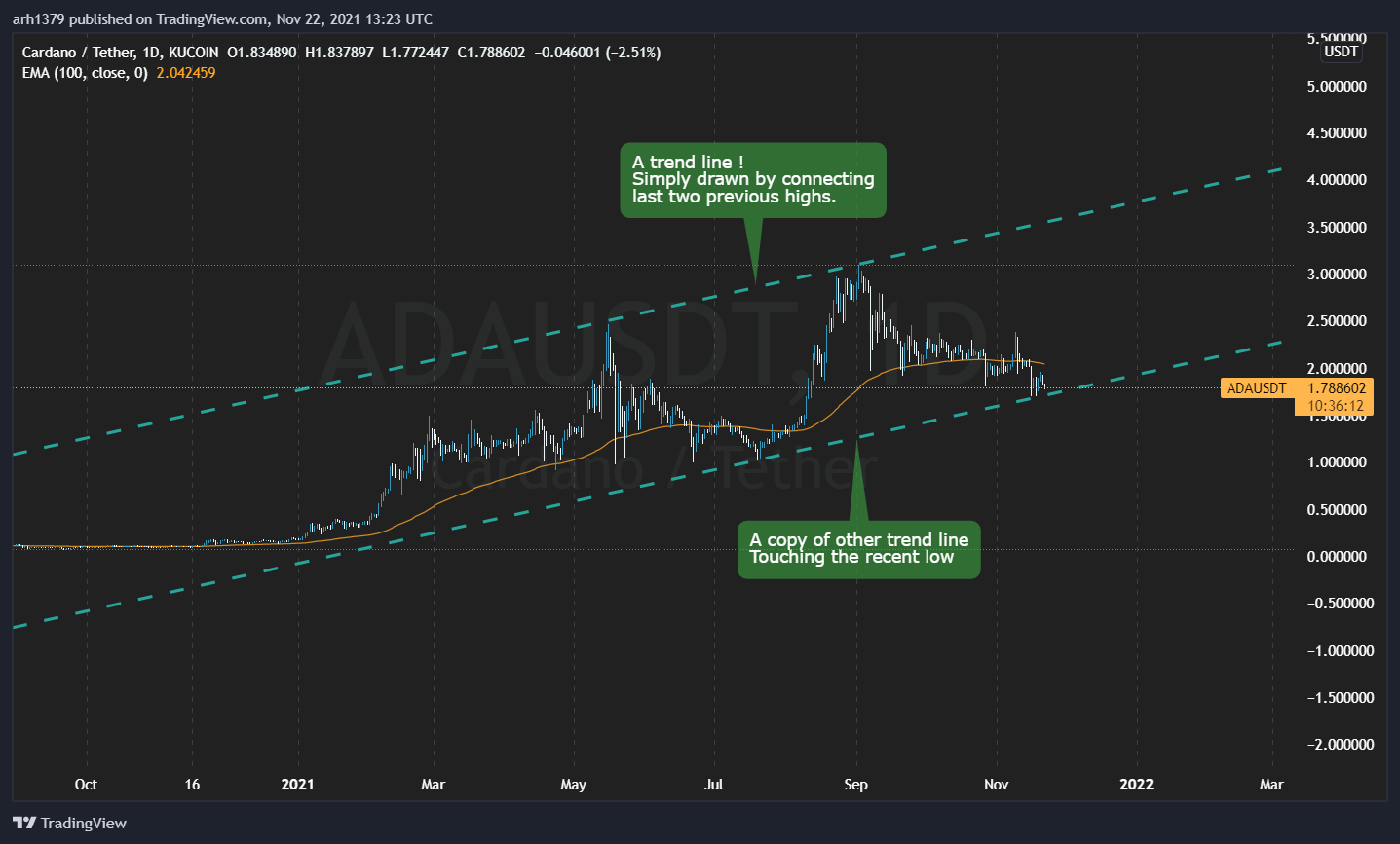 KUCOIN:ADAUSDT Chart Image by Algo_Analyst