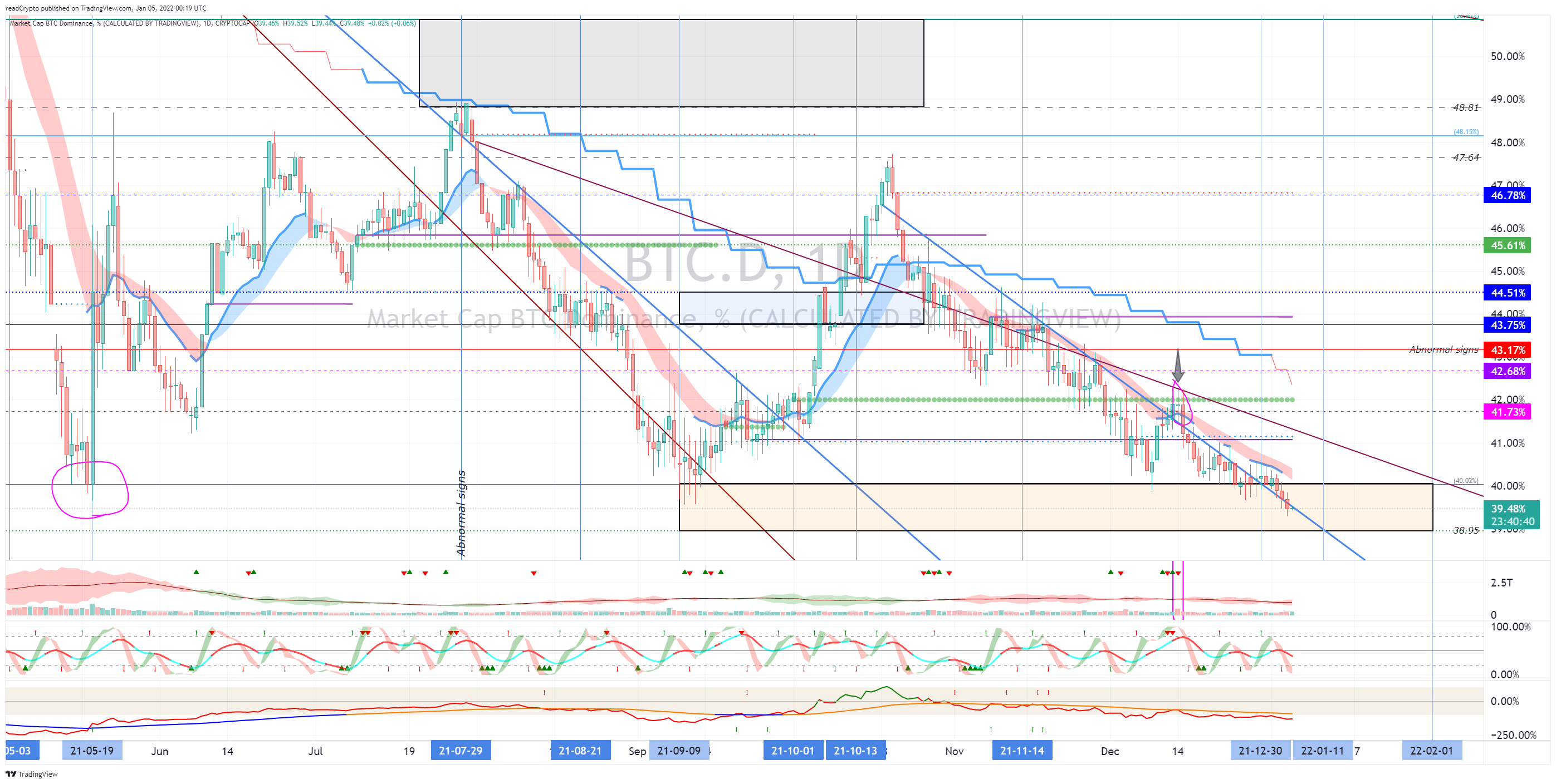 CRYPTOCAP:BTC.D Chart Image by readCrypto