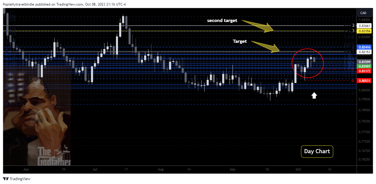 OANDA:NZDCAD Chart Image by PopiaMytravelbirdie