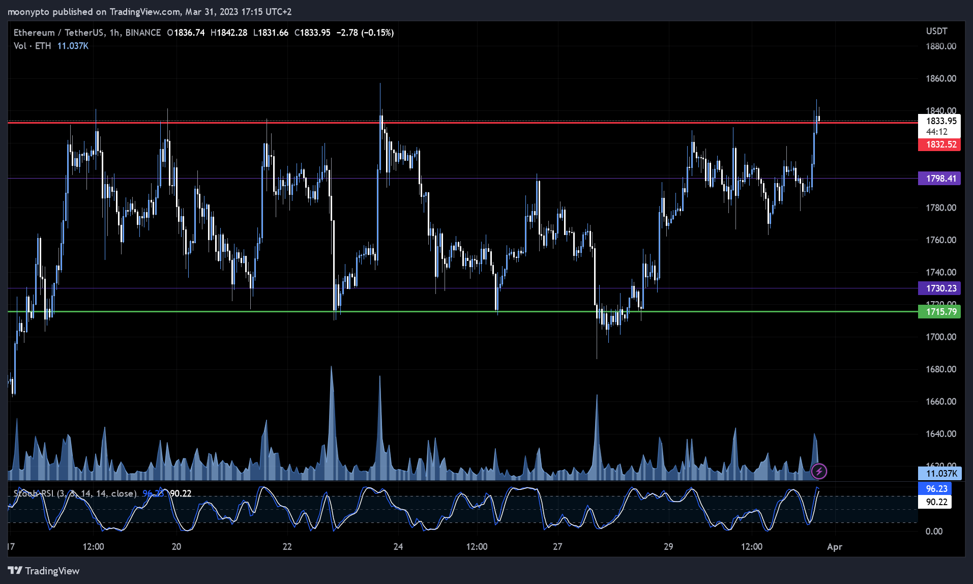 BINANCE:ETHUSDT Chart Image by moonypto