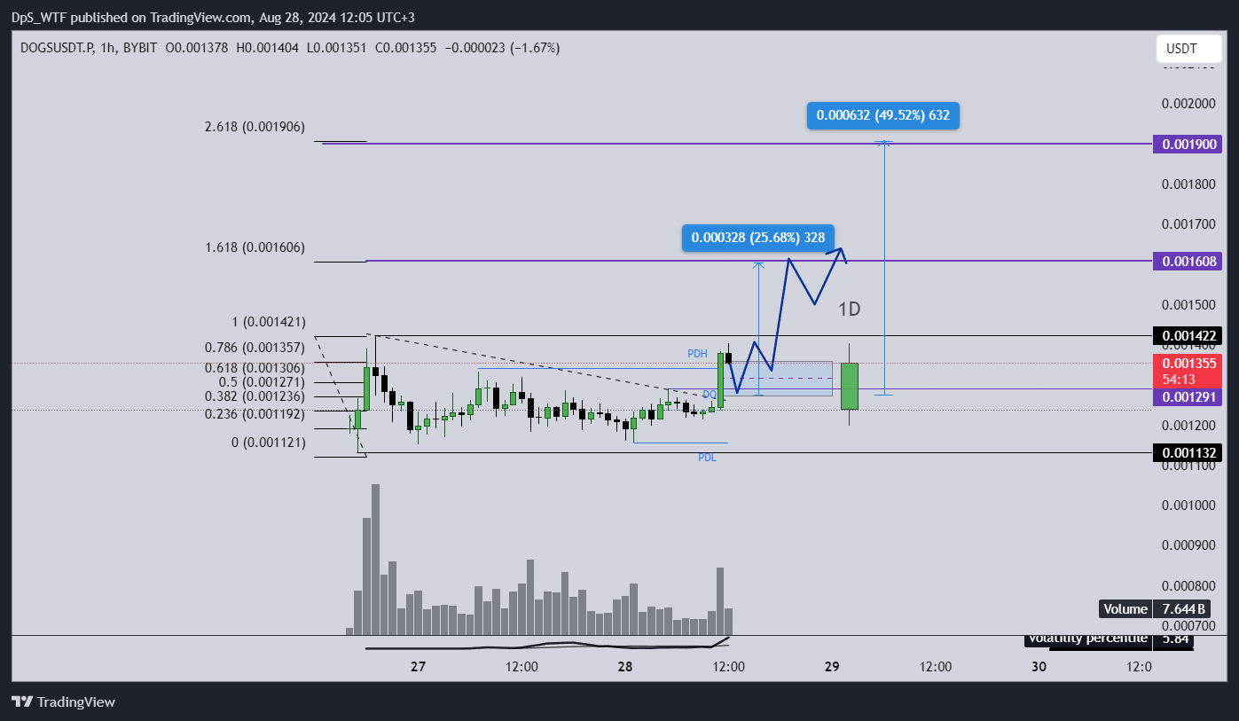 BYBIT:DOGSUSDT.P Chart Image by DpS_WTF