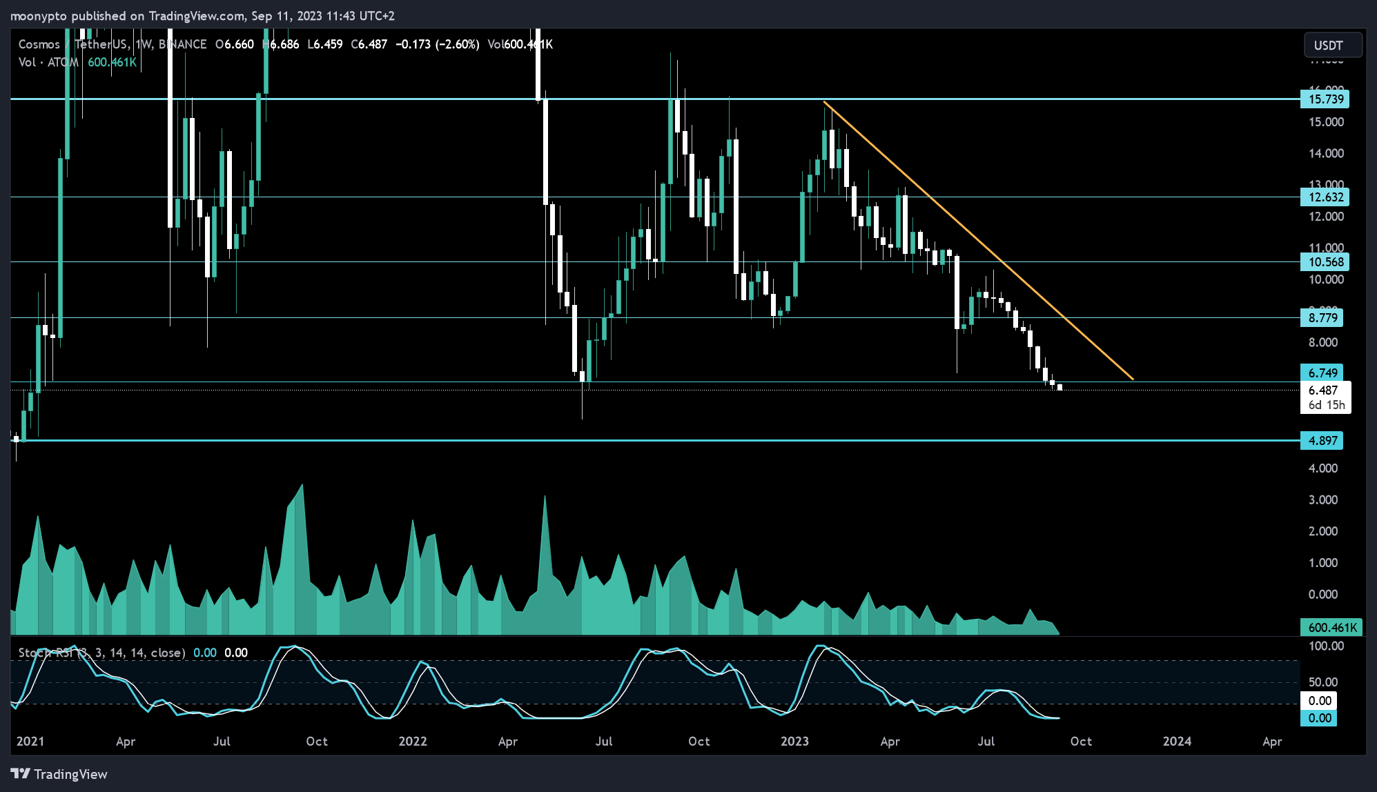 BINANCE:ATOMUSDT Chart Image by moonypto