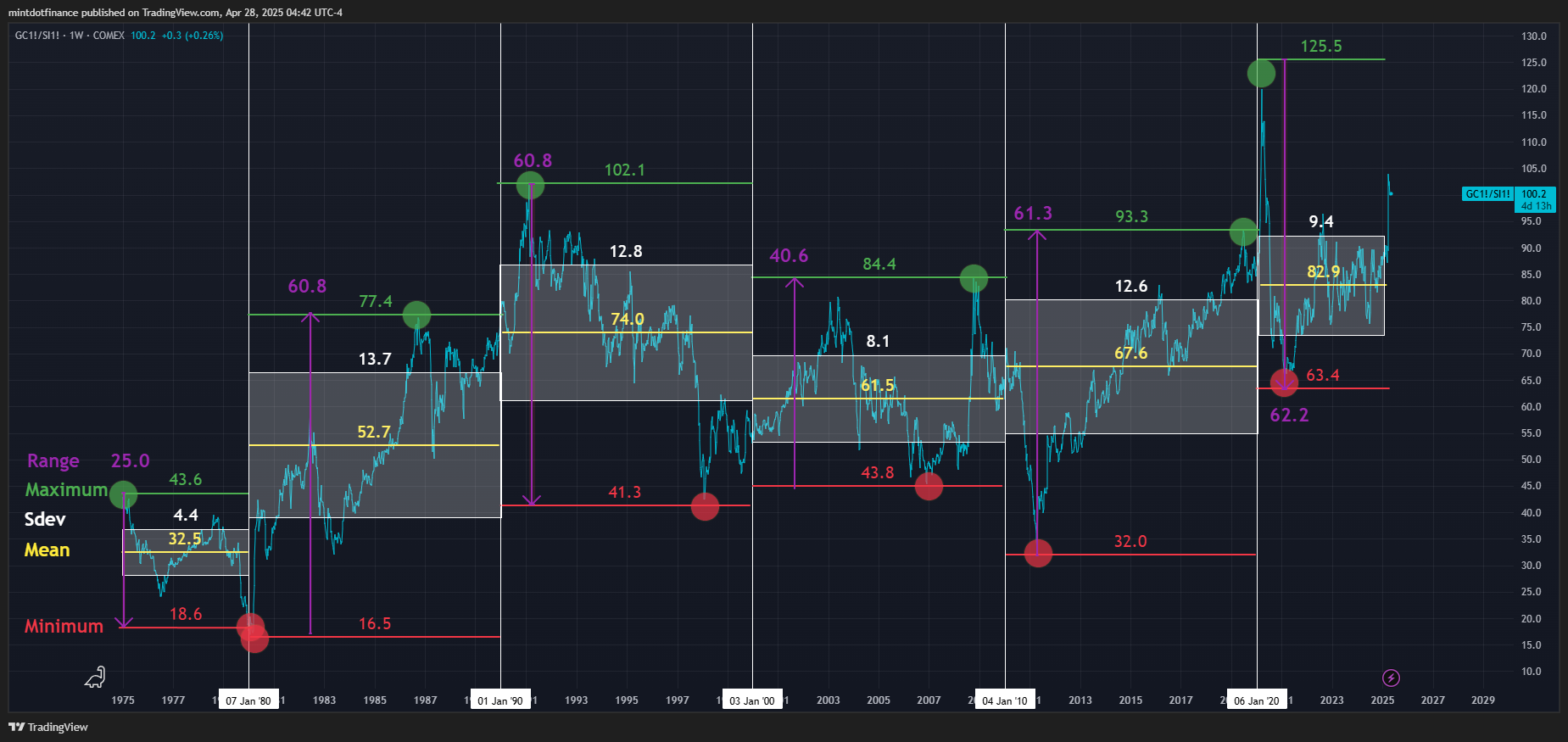 COMEX:GC1!/COMEX:SI1! Chart Image by mintdotfinance