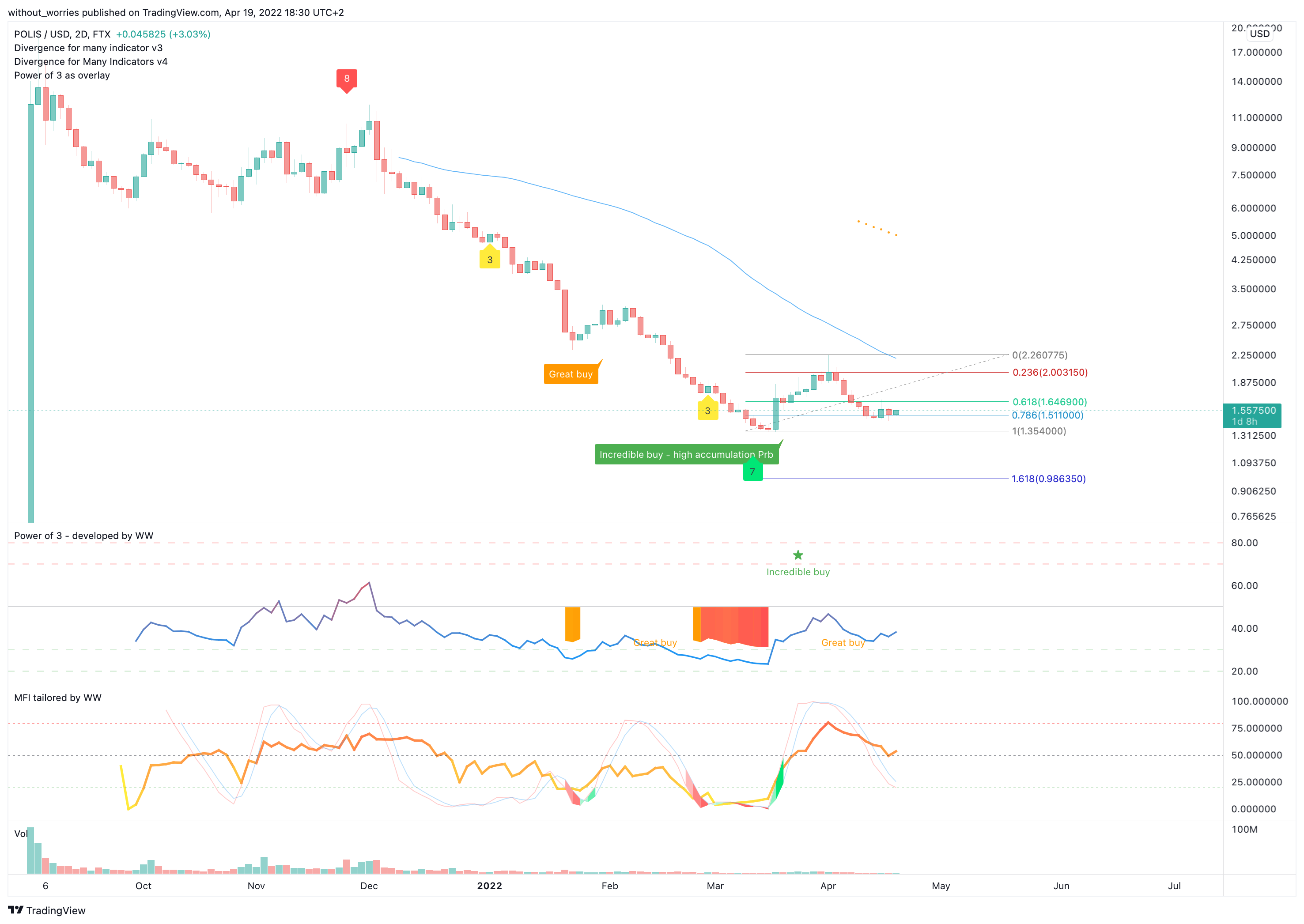FTX:POLISUSD Chart Image by without_worries