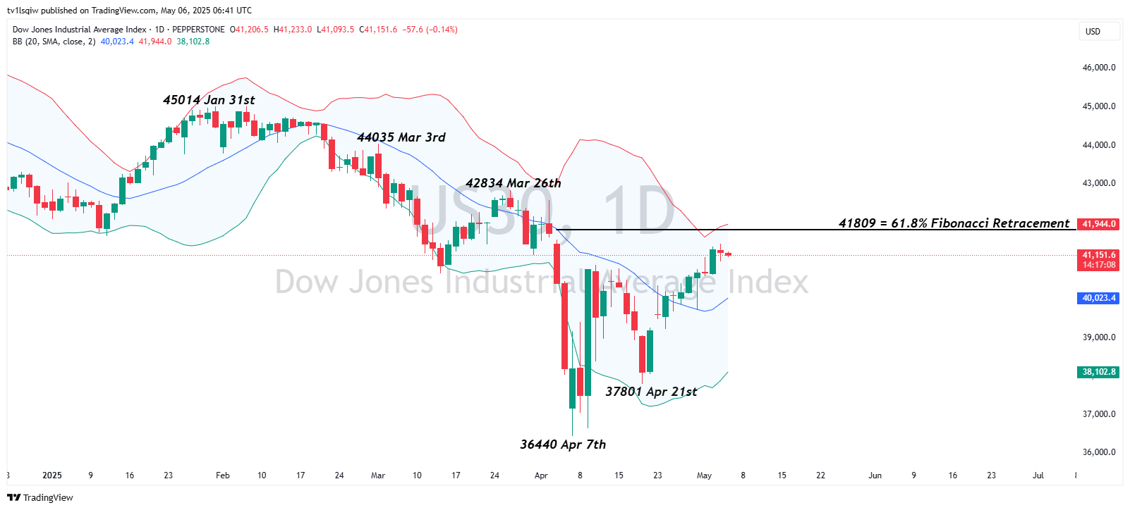 PEPPERSTONE:US30 Chart Image by tv1lsqiw