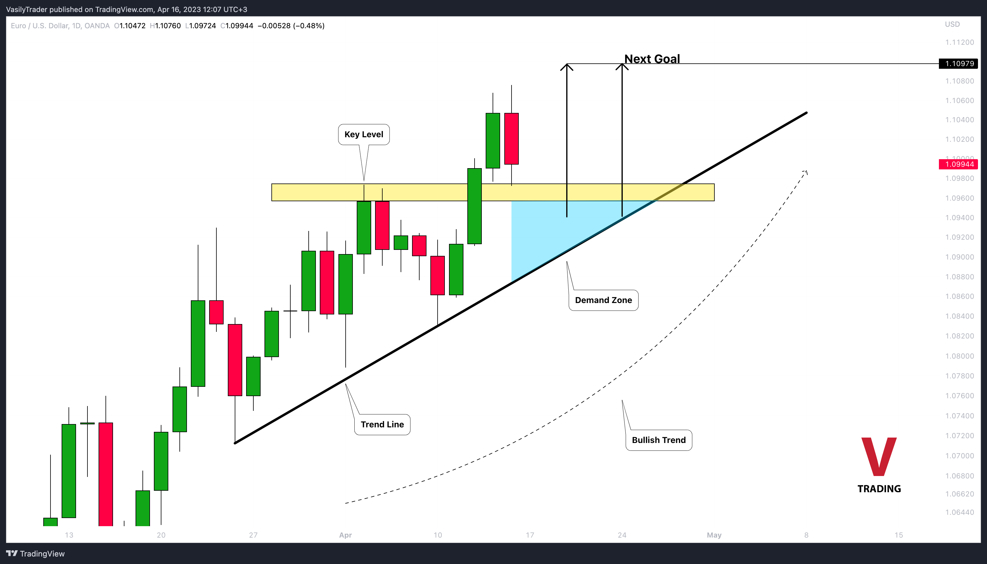 OANDA:EURUSD Chart Image by VasilyTrader