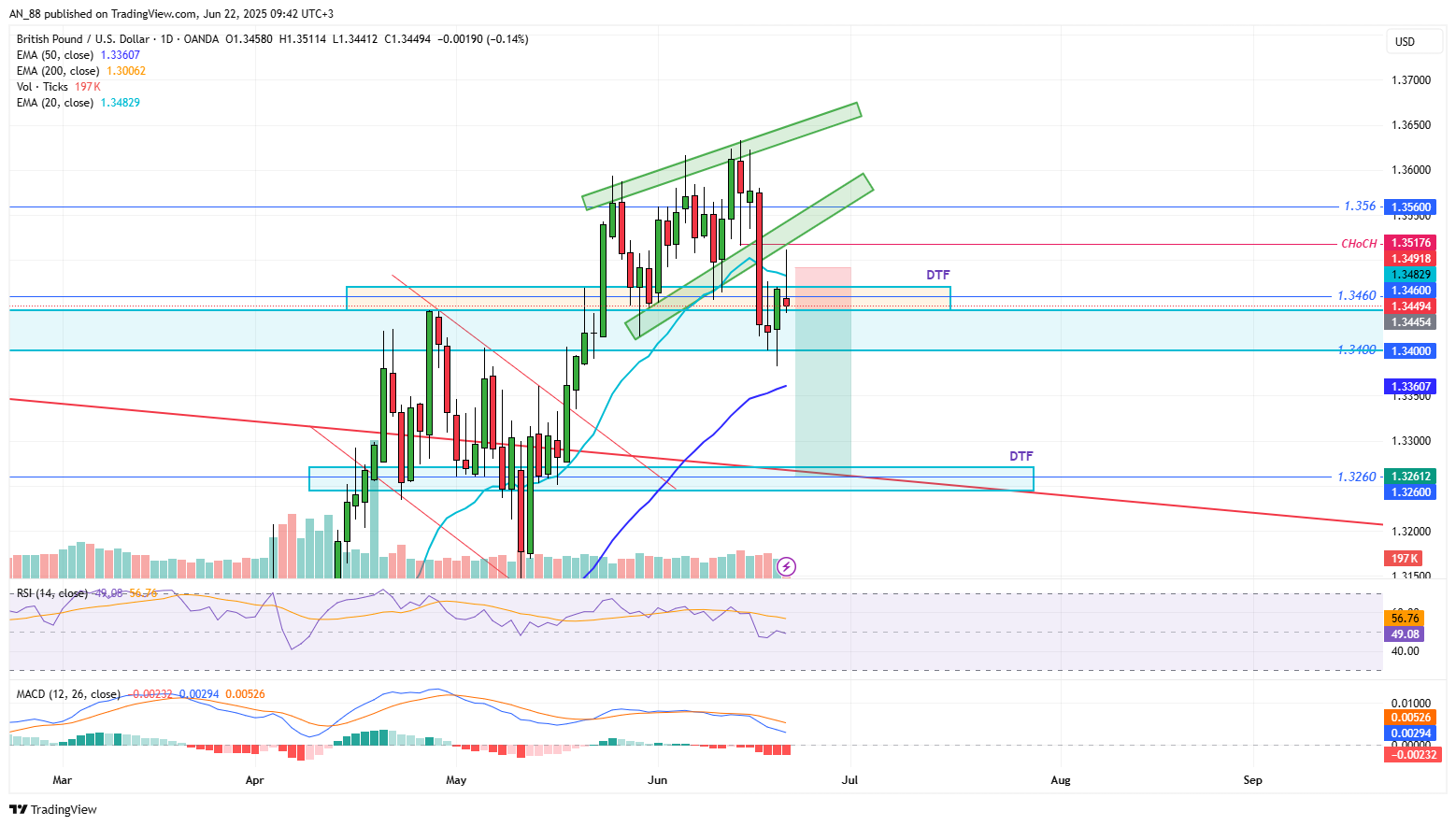 OANDA:GBPUSD Chart Image by AN_88