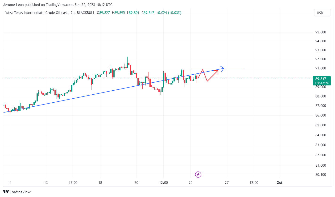 BLACKBULL:WTI Chart Image by Jerome-Leon