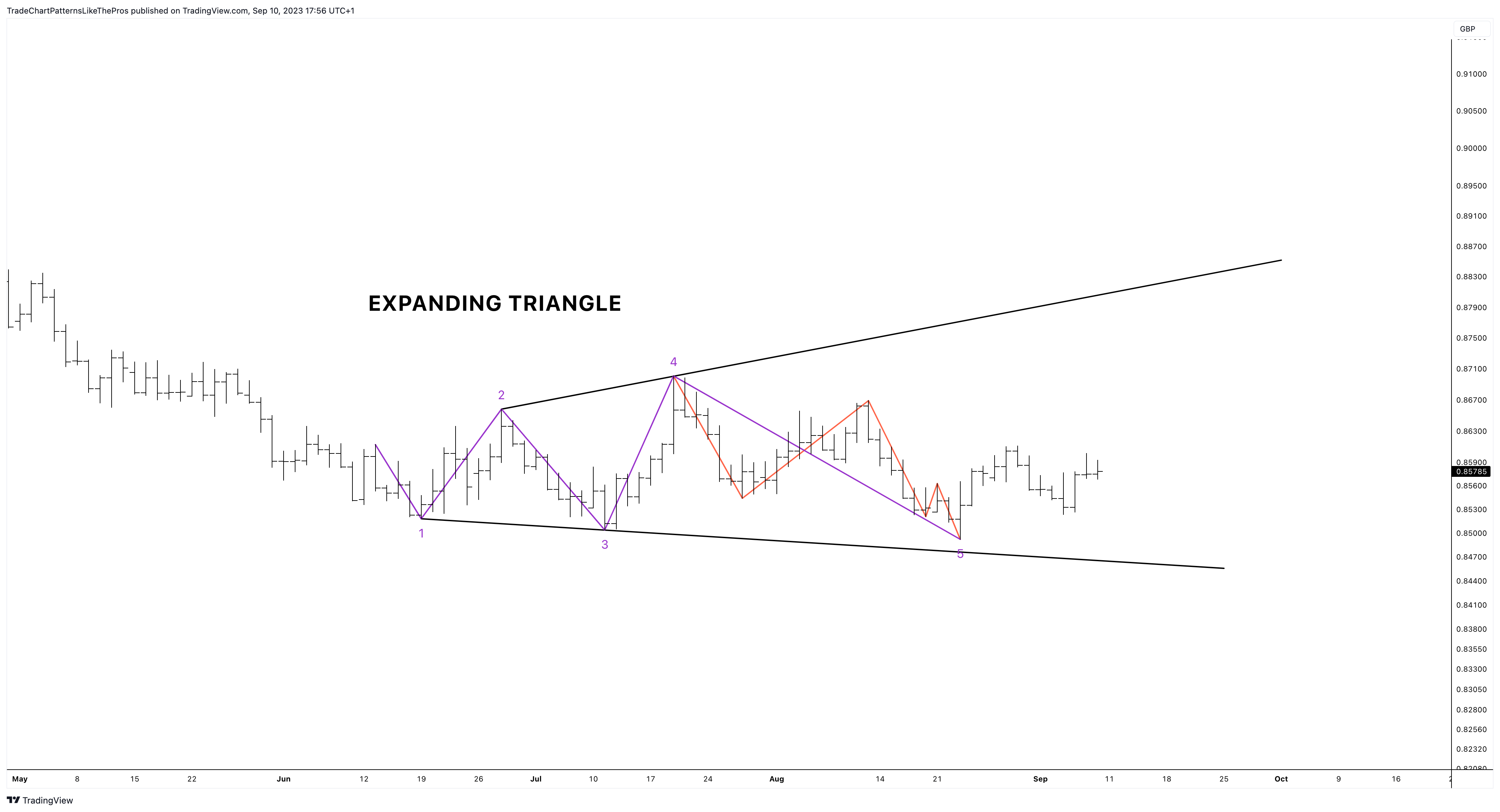 FX:EURGBP Chart Image by TradeChartPatternsLikeThePros