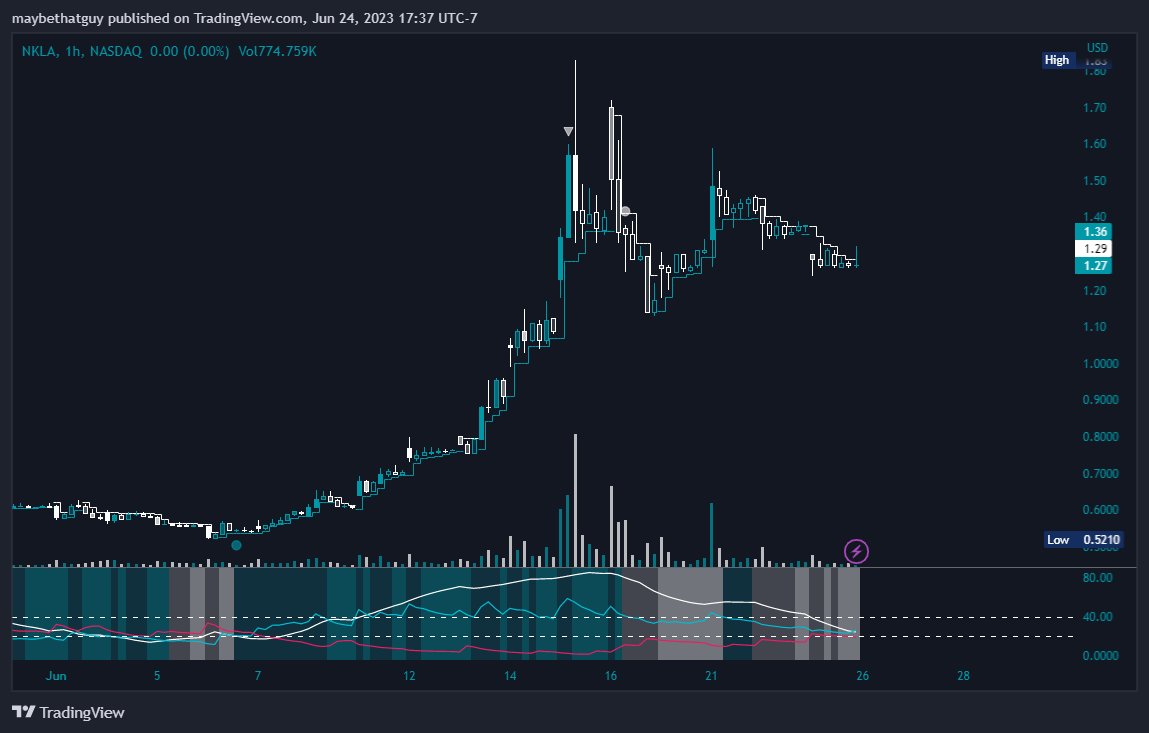 NASDAQ:NKLA Chart Image by maybethatguy