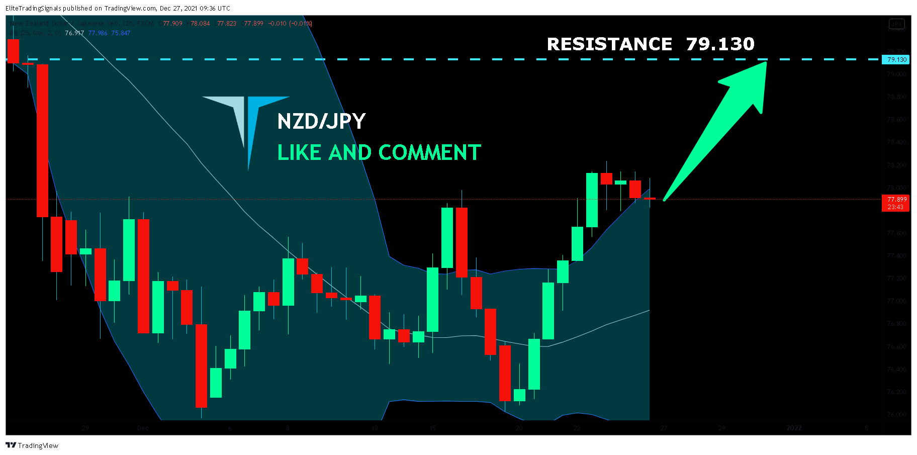 FX:NZDJPY Chart Image by EliteTradingSignals