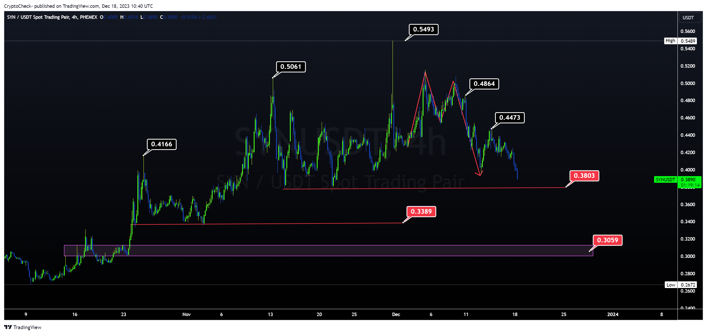 PHEMEX:SYNUSDT Chart Image by Crypto-Check-