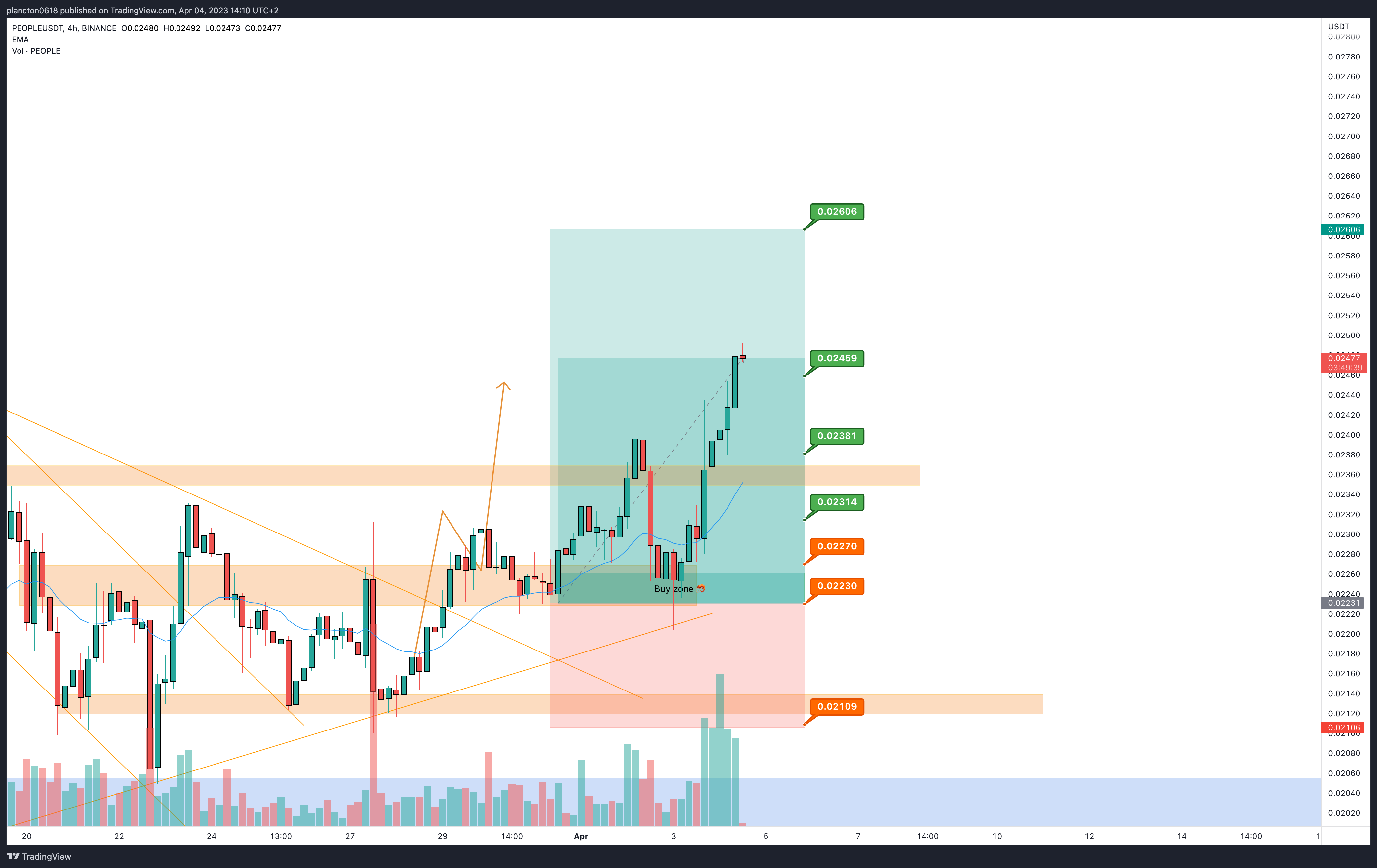 BINANCE:PEOPLEUSDT Chart Image by InkyGrip