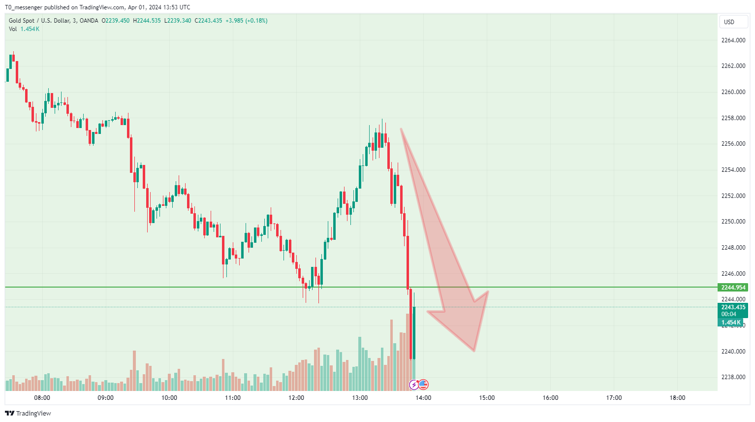 OANDA:XAUUSD Chart Image by T0_messenger
