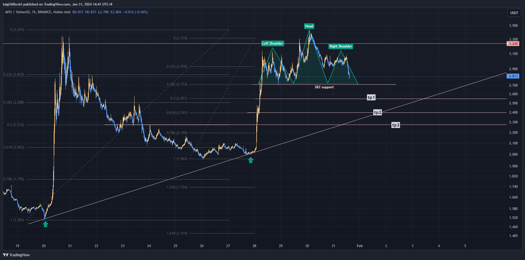 BINANCE:API3USDT Chart Image by Habadoo