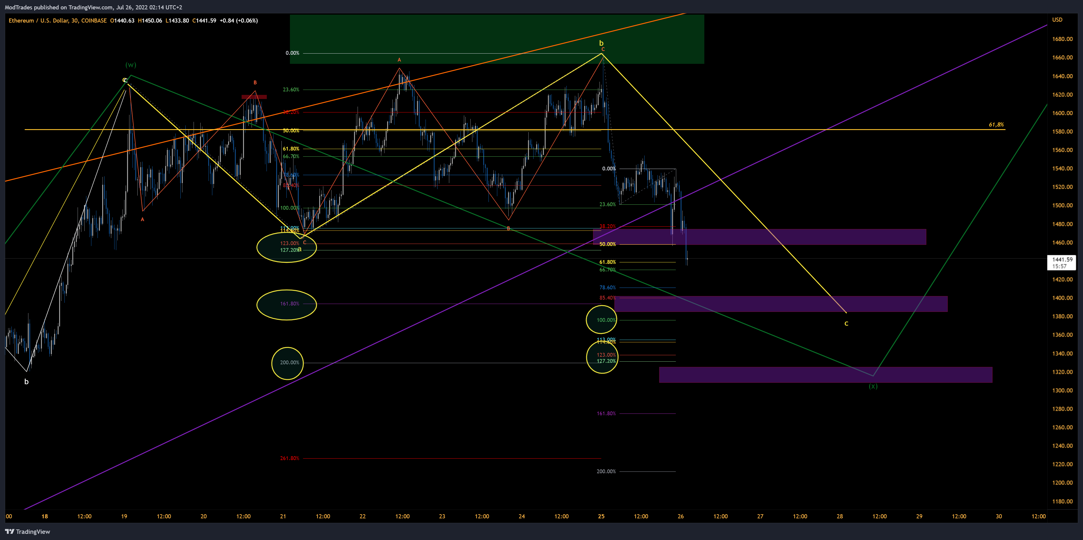 COINBASE:ETHUSD Chart Image by ModTrades