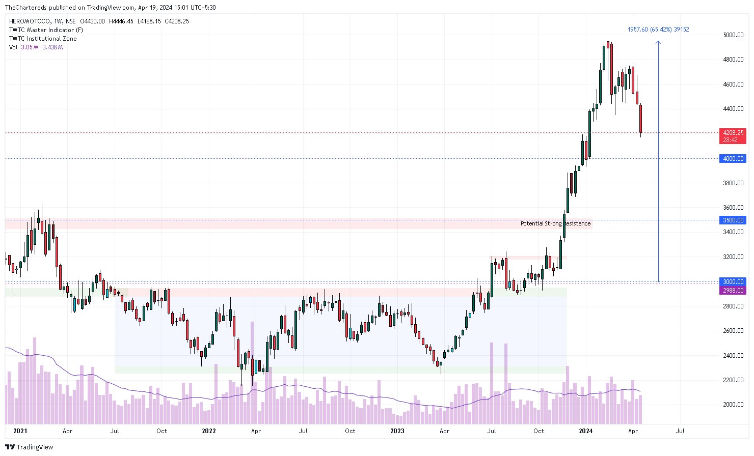 NSE:HEROMOTOCO Chart Image by TheChartereds