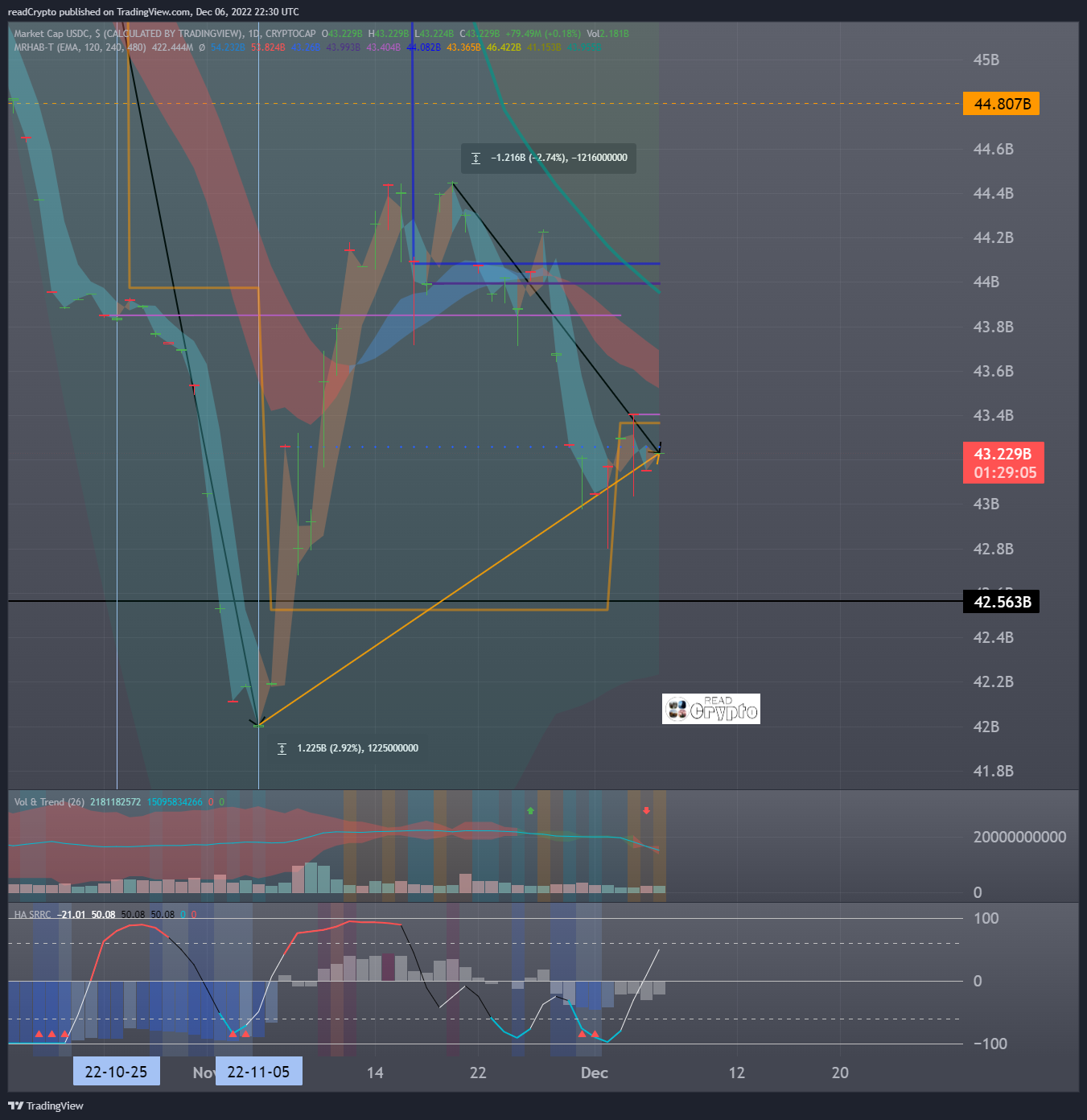 CRYPTOCAP:USDC Chart Image by readCrypto