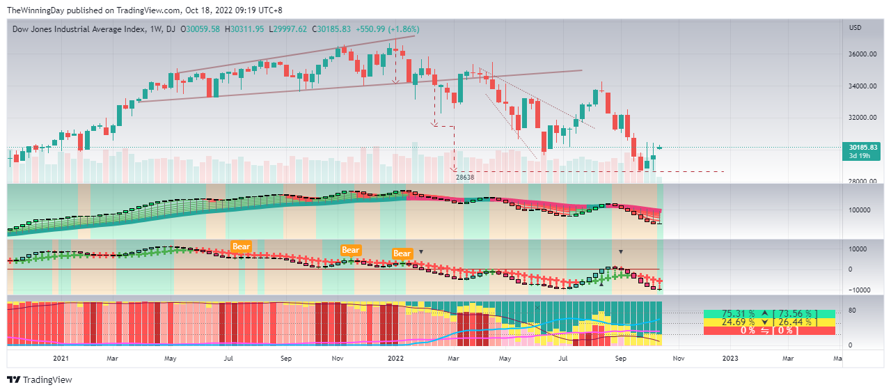 DJ:DJI Chart Image by TheWinningDay