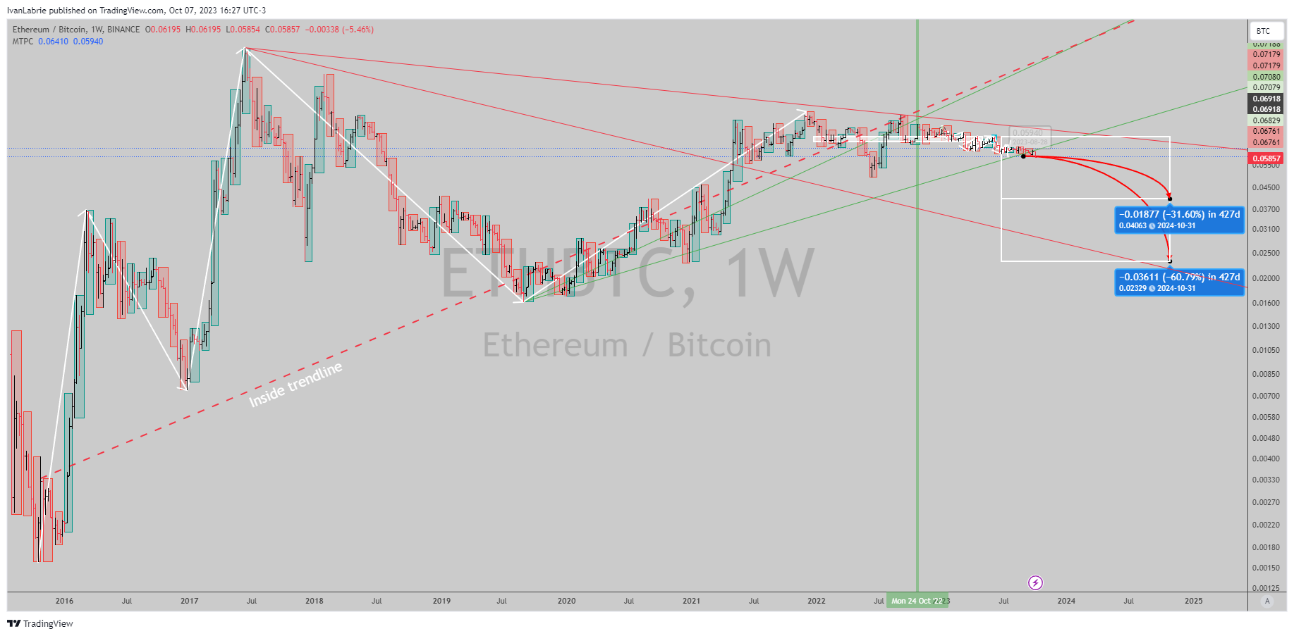 BINANCE:ETHBTC Chart Image by IvanLabrie