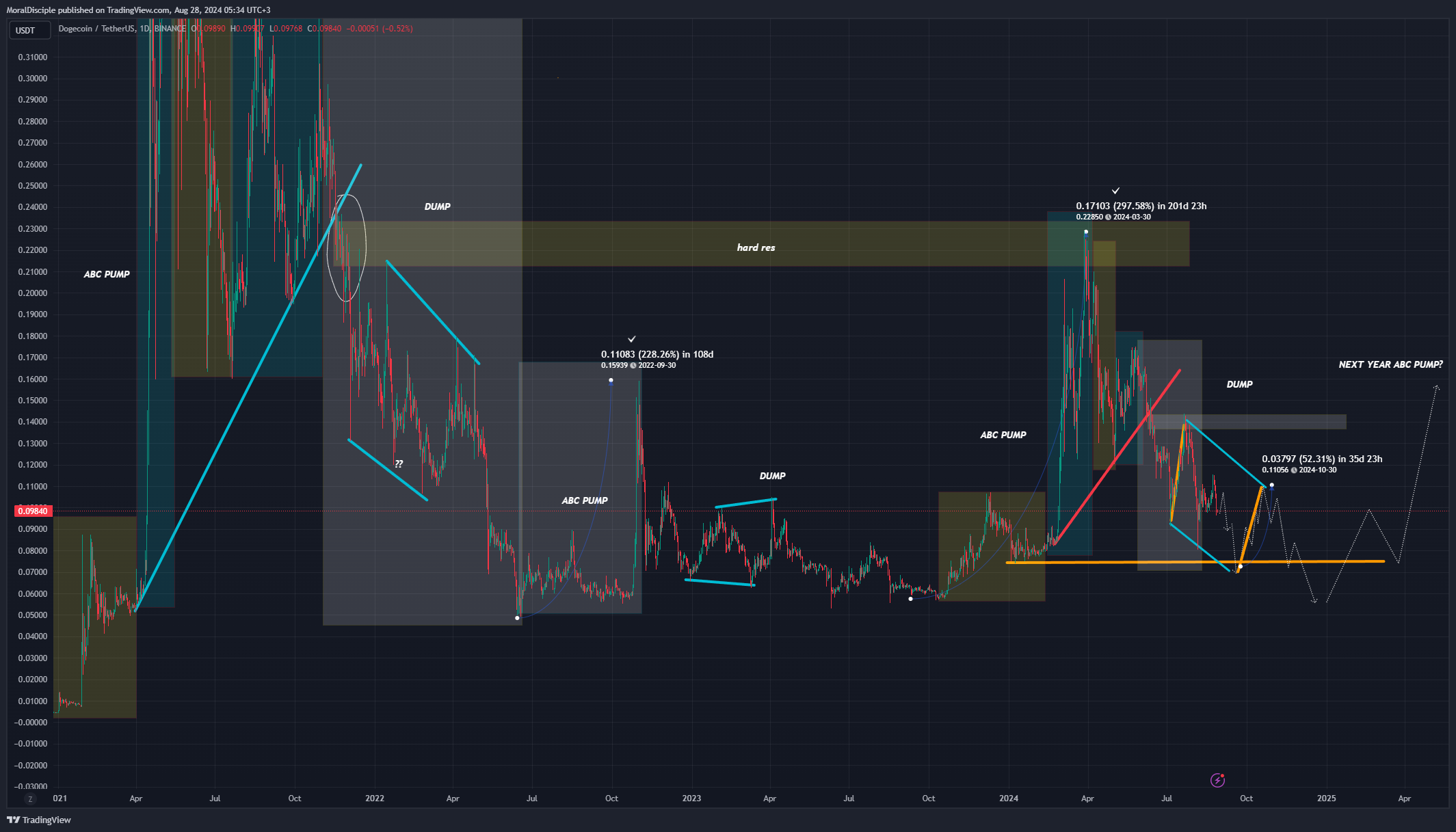 BINANCE:DOGEUSDT Chart Image by MoralDisciple