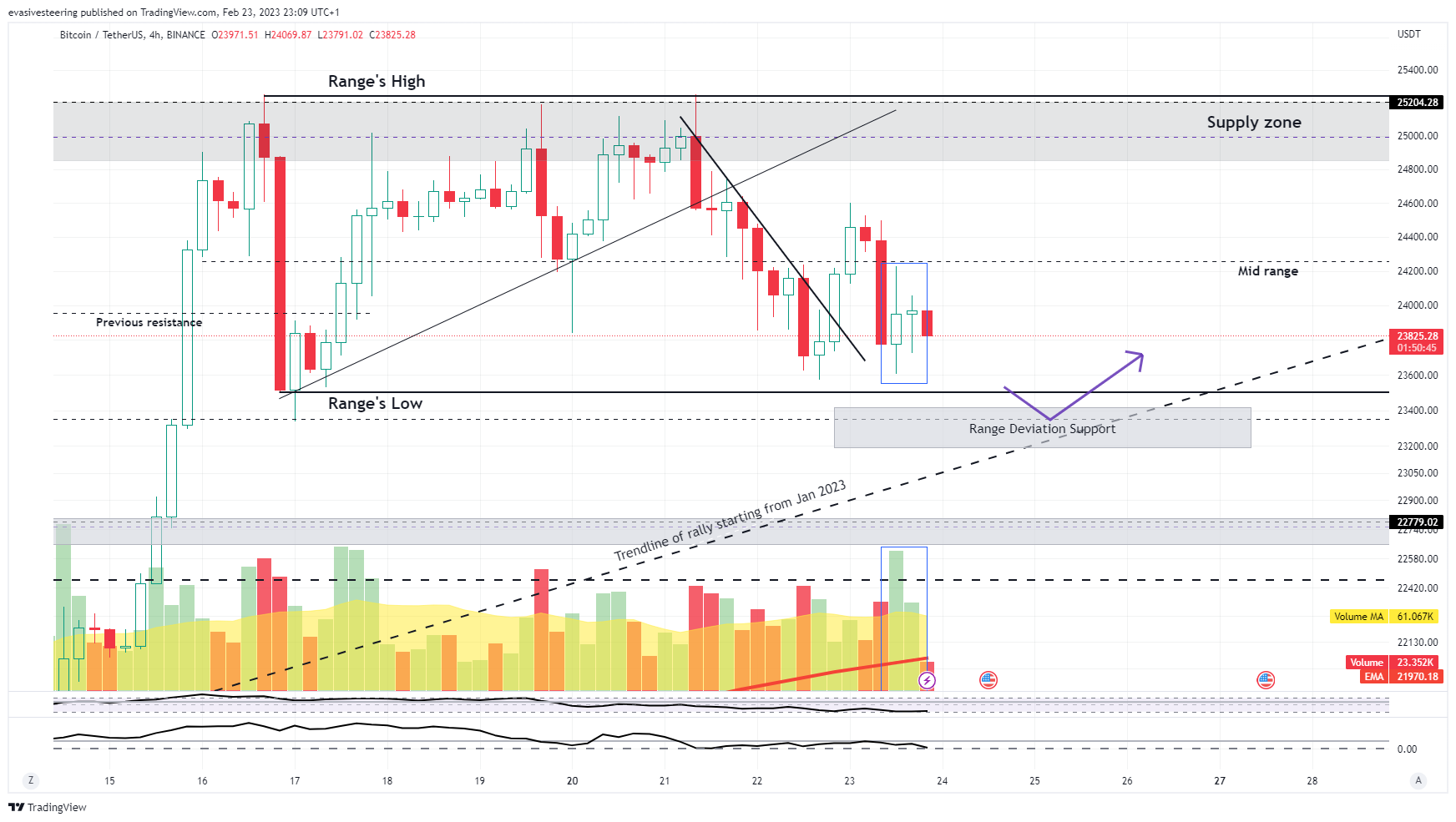 BINANCE:BTCUSDT Chart Image by evasivesteering