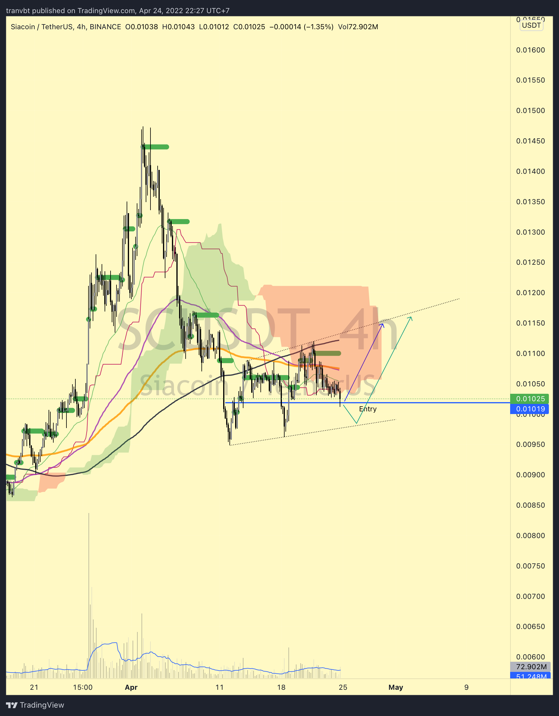 BINANCE:SCUSDT Chart Image by ThaoK