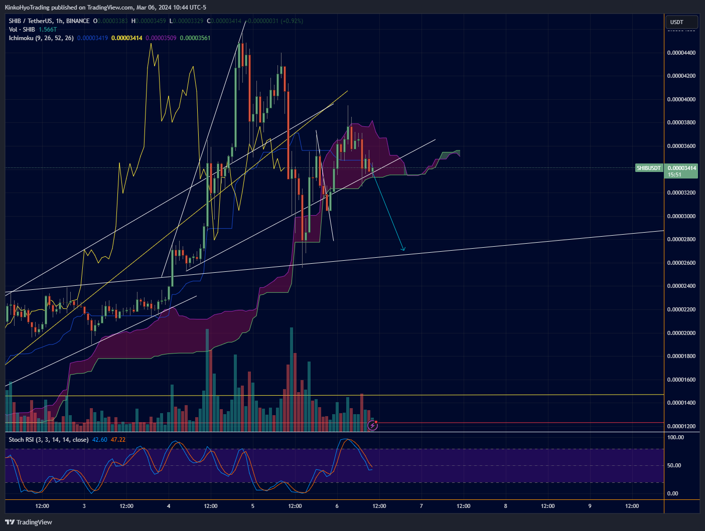 BINANCE:SHIBUSDT Chart Image by KinkoHyoTrading