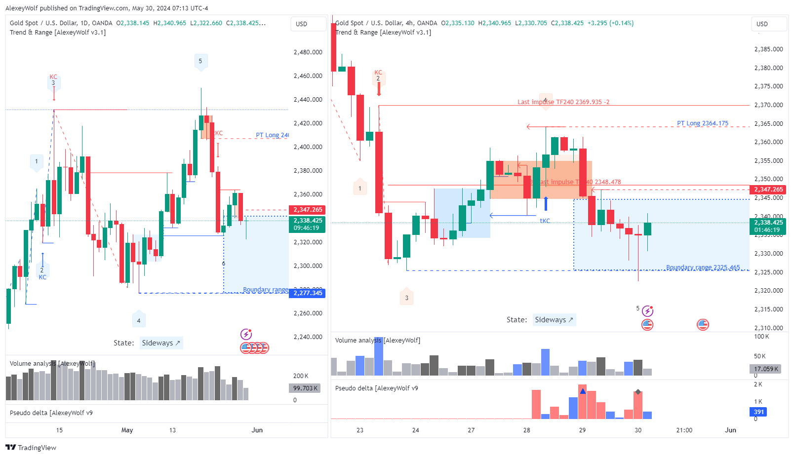 OANDA:XAUUSD Chart Image by AlexeyWolf